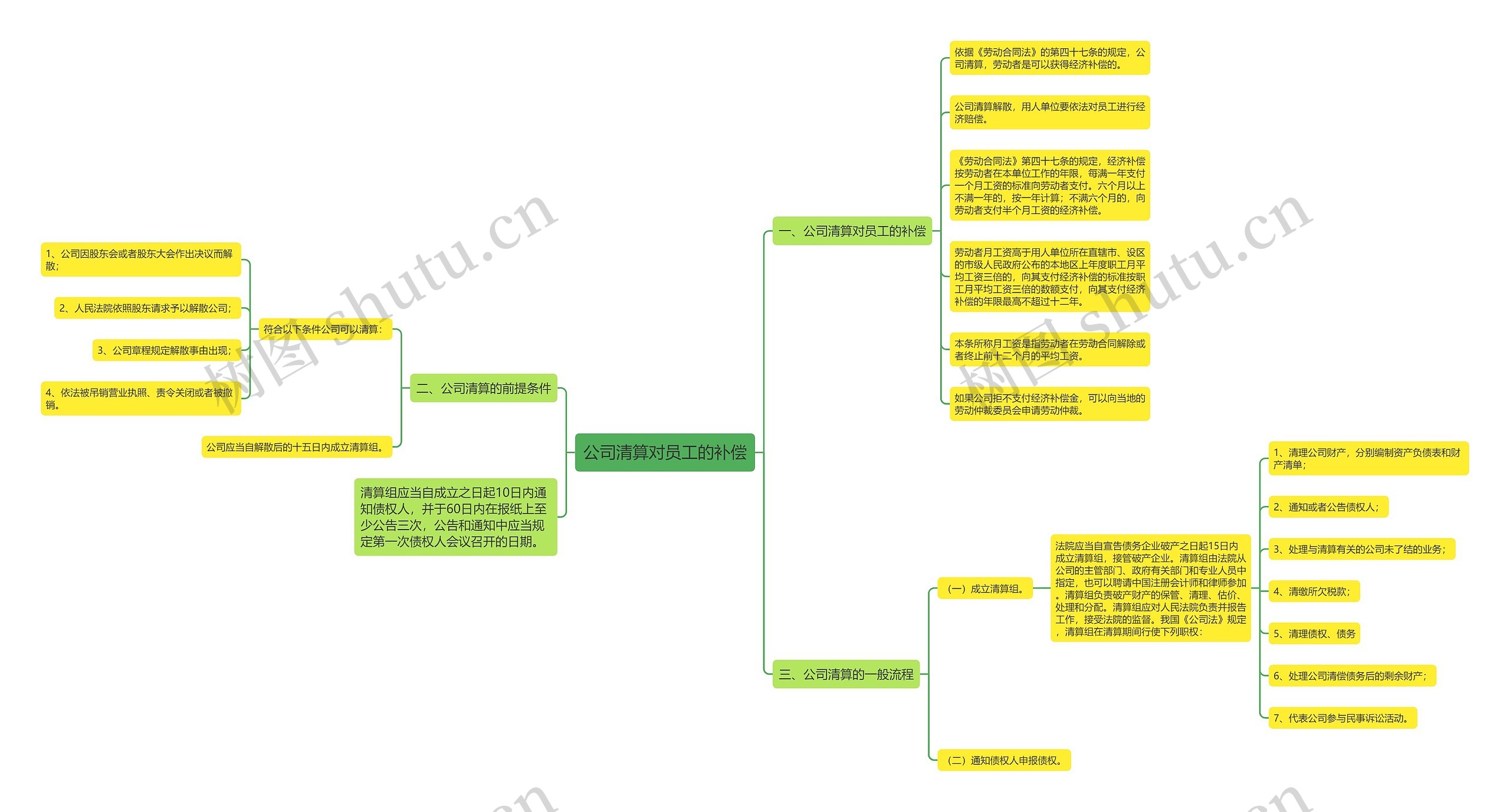 公司清算对员工的补偿思维导图