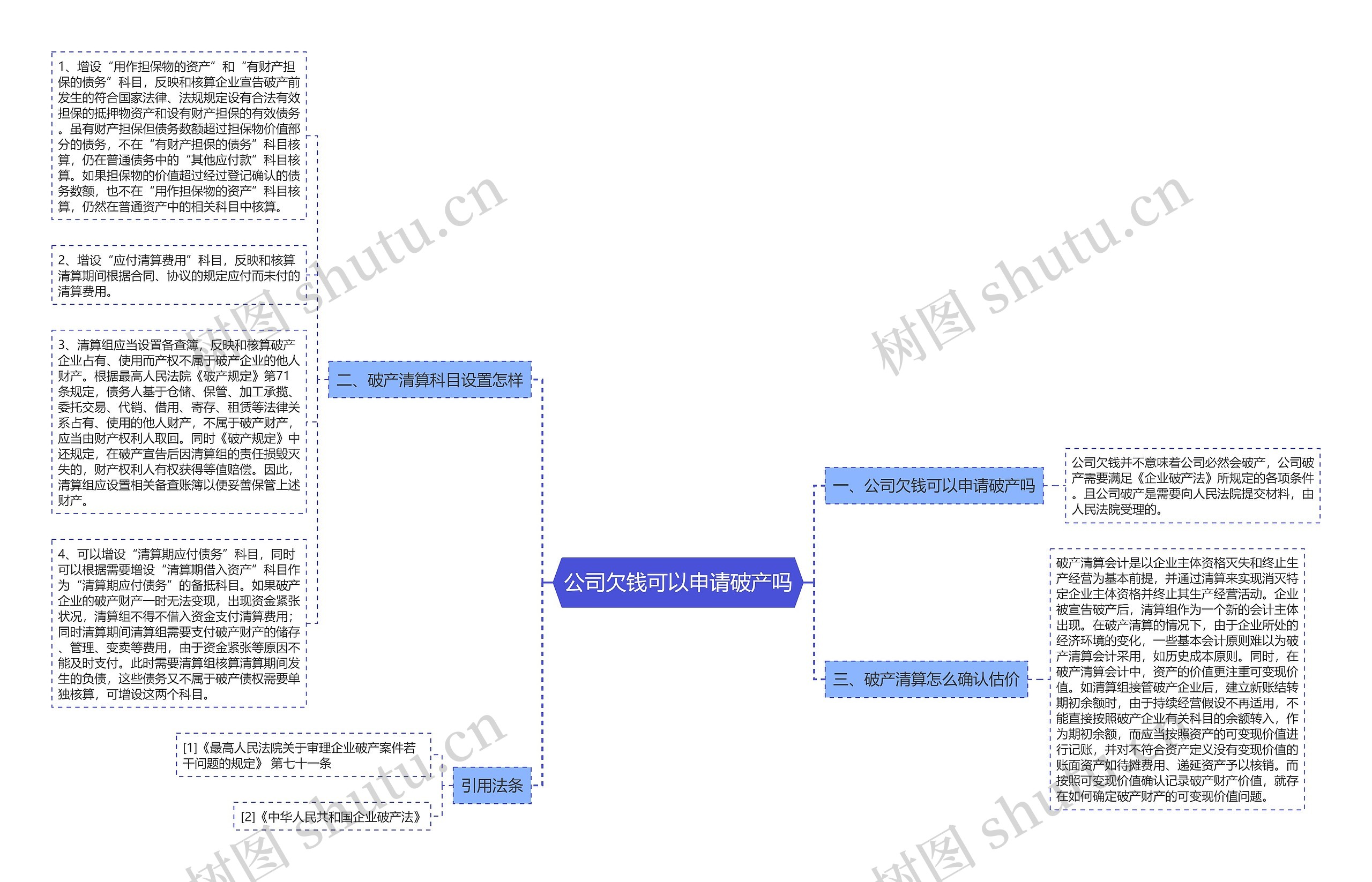 公司欠钱可以申请破产吗思维导图