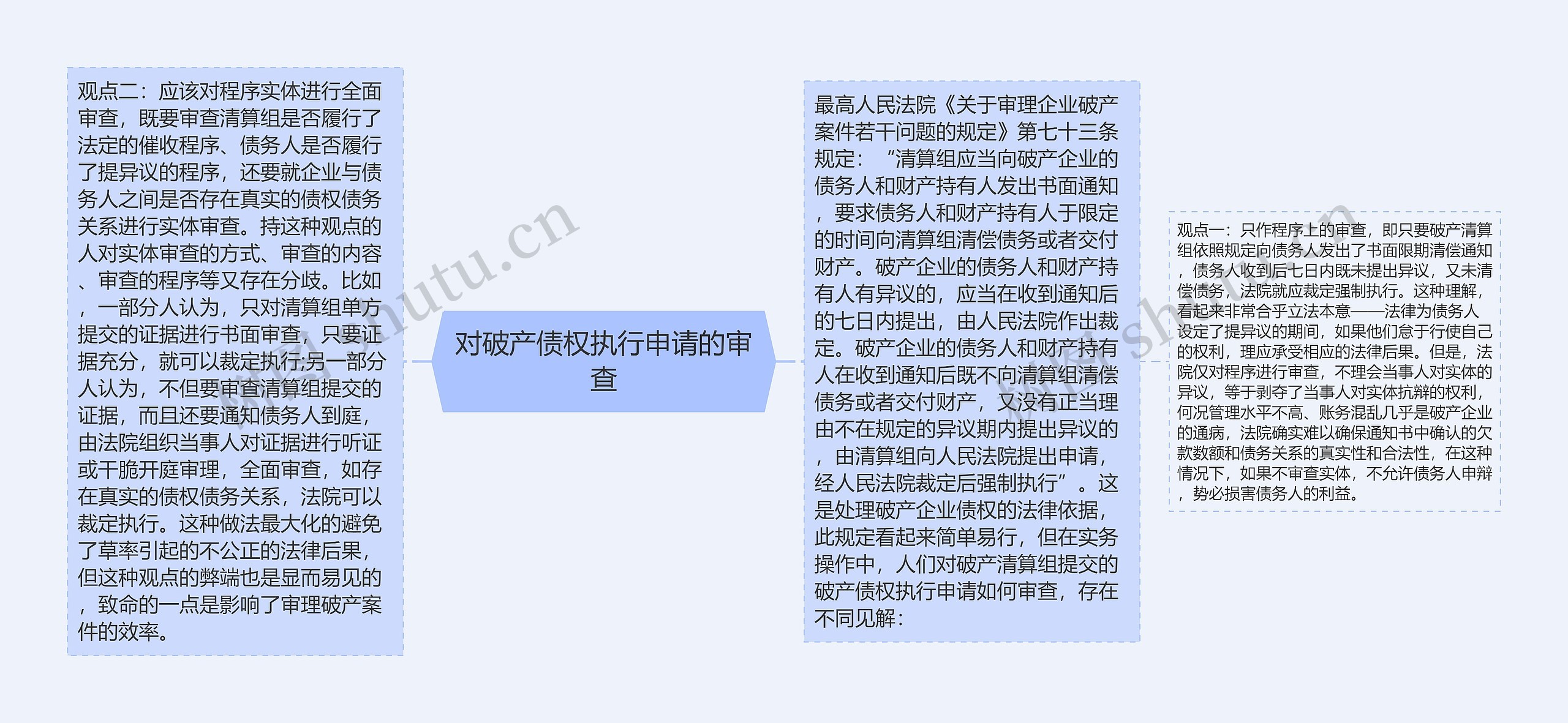 对破产债权执行申请的审查思维导图高清图 对破产债权执行申请的审查思维导图