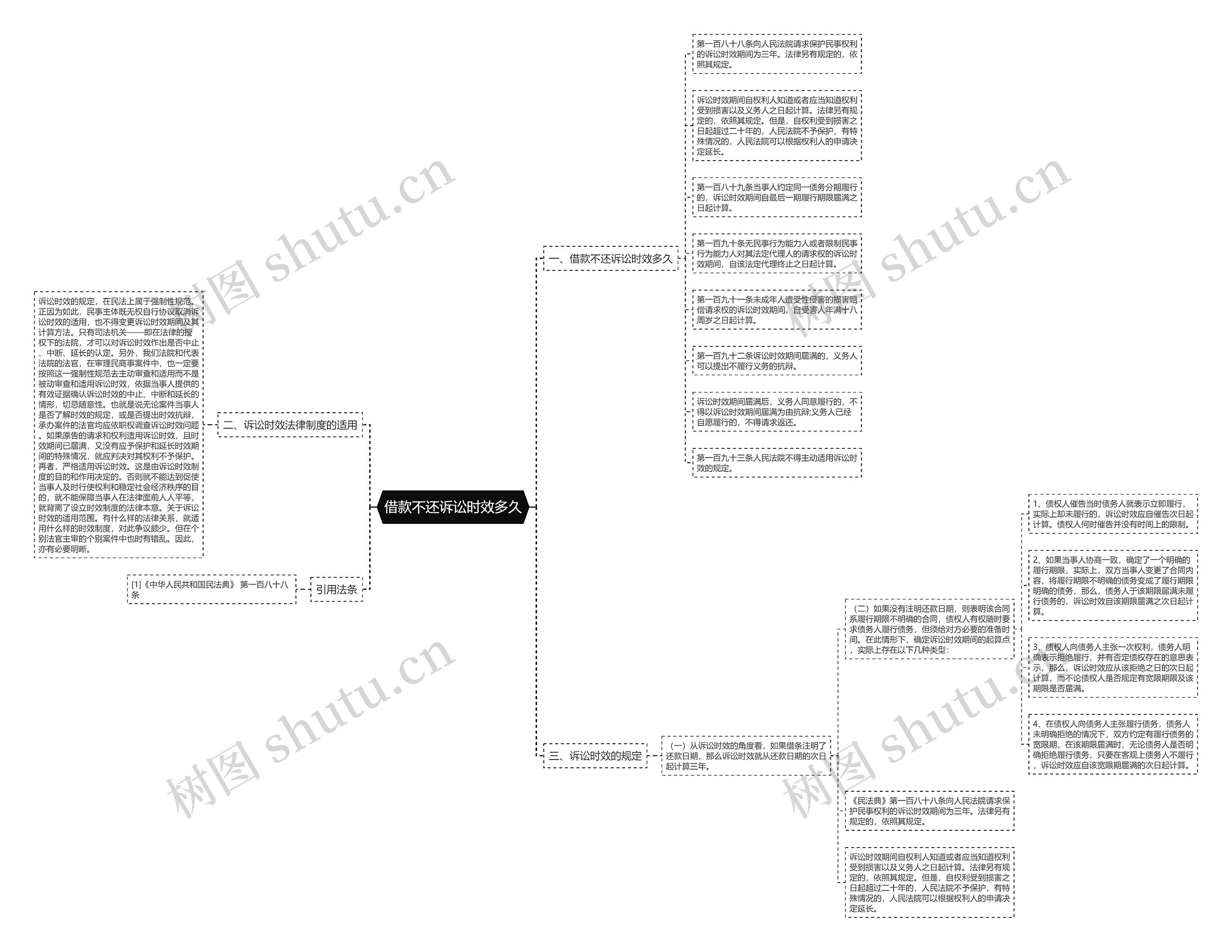 借款不还诉讼时效多久思维导图