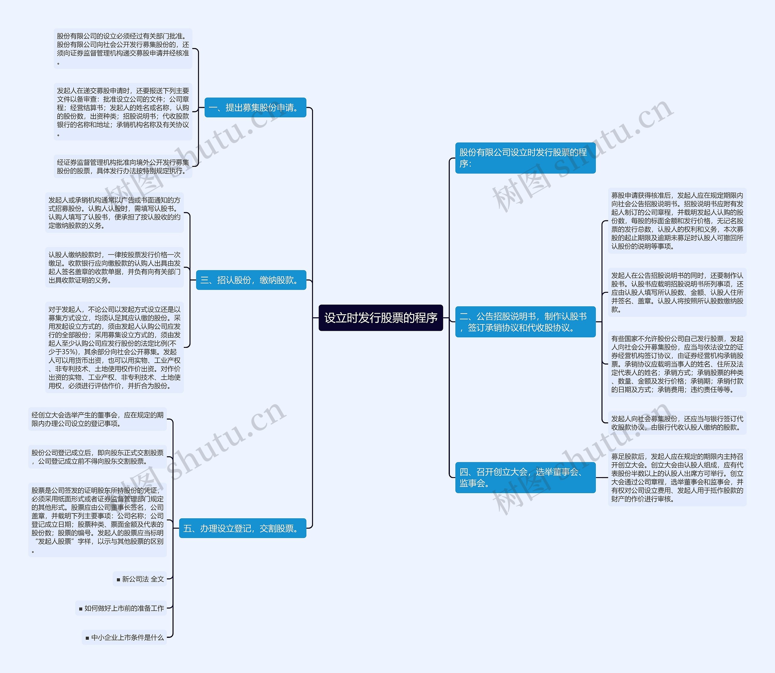 设立时发行股票的程序思维导图