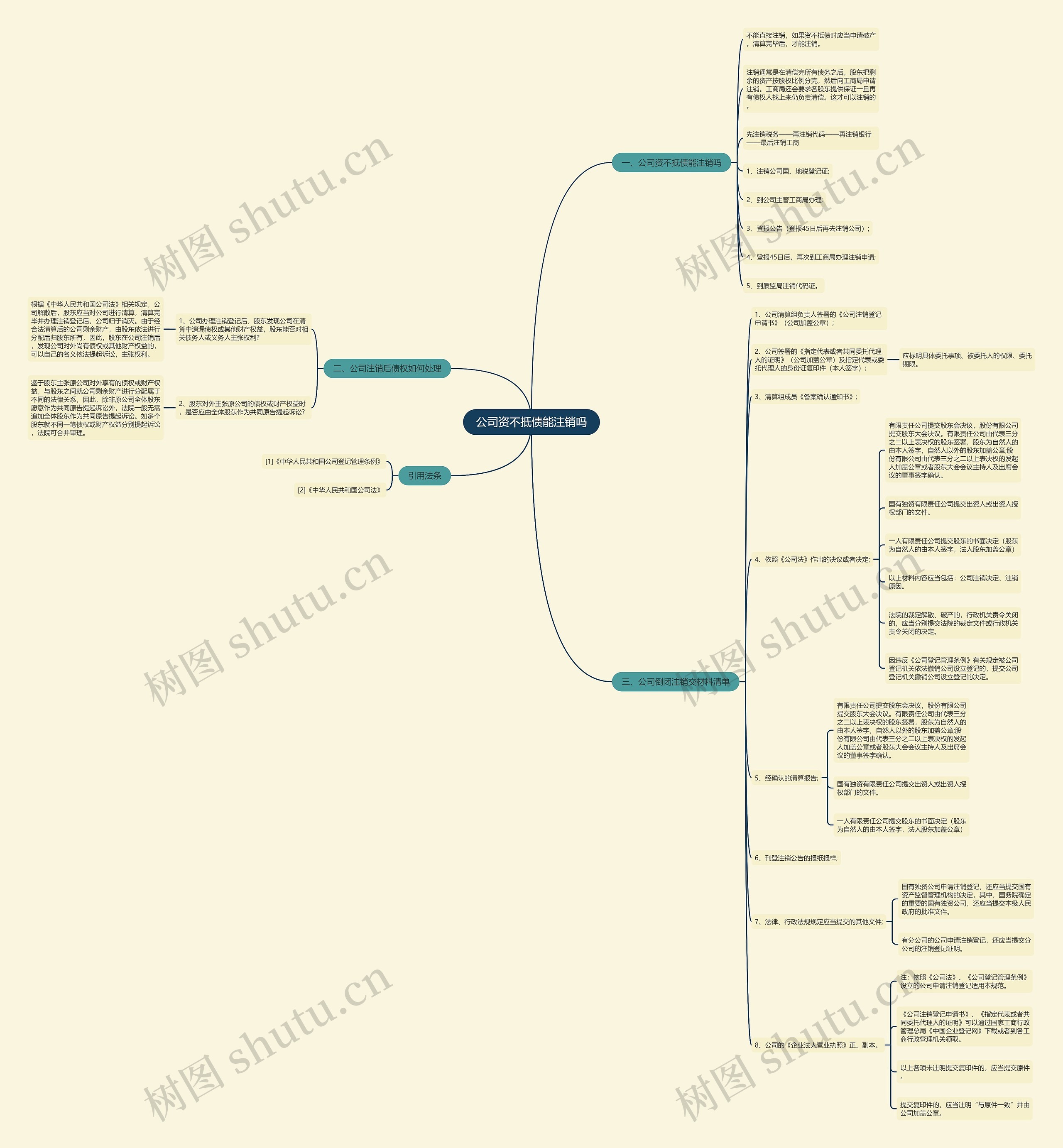 公司资不抵债能注销吗思维导图