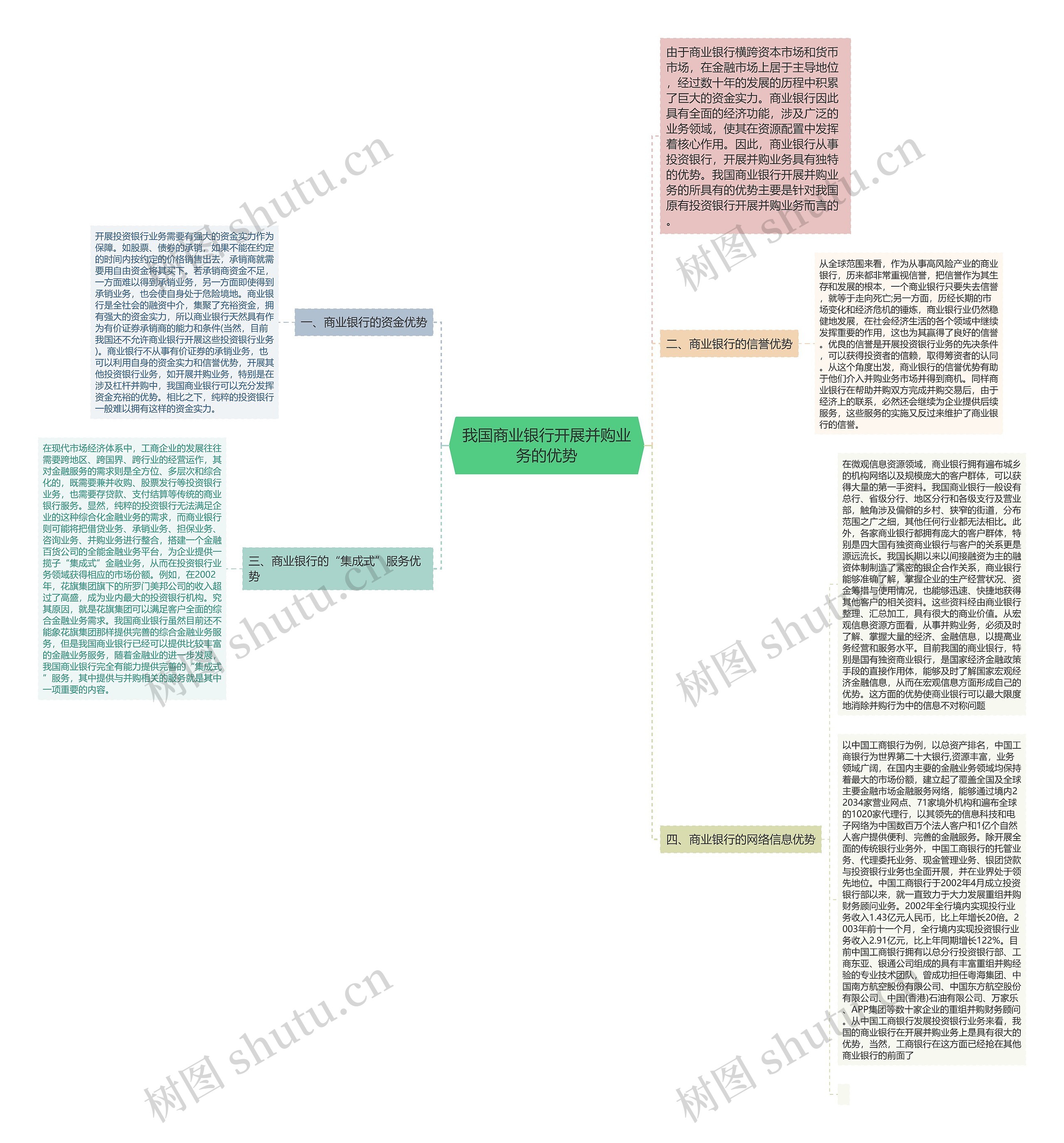我国商业银行开展并购业务的优势思维导图