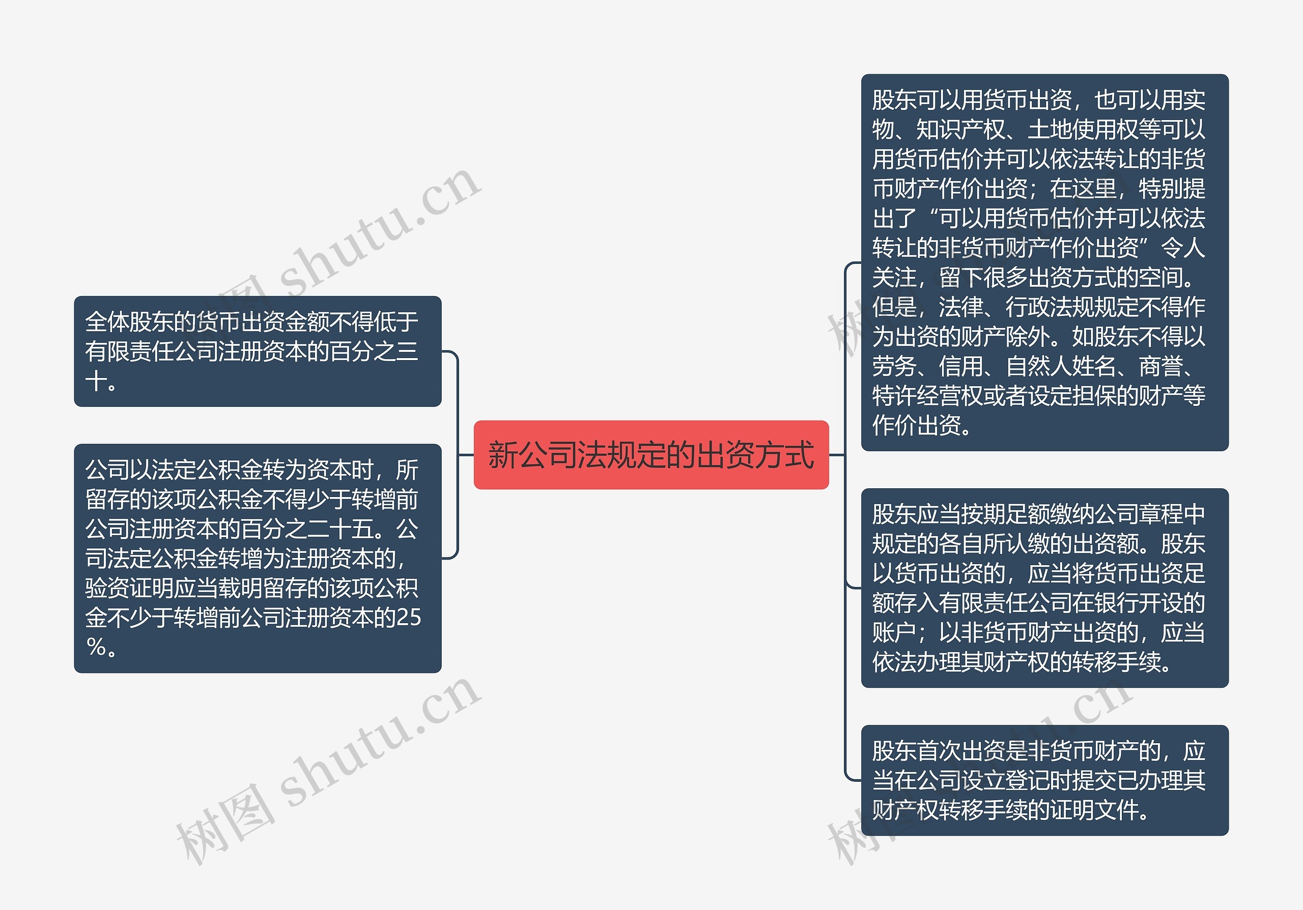 新公司法规定的出资方式思维导图