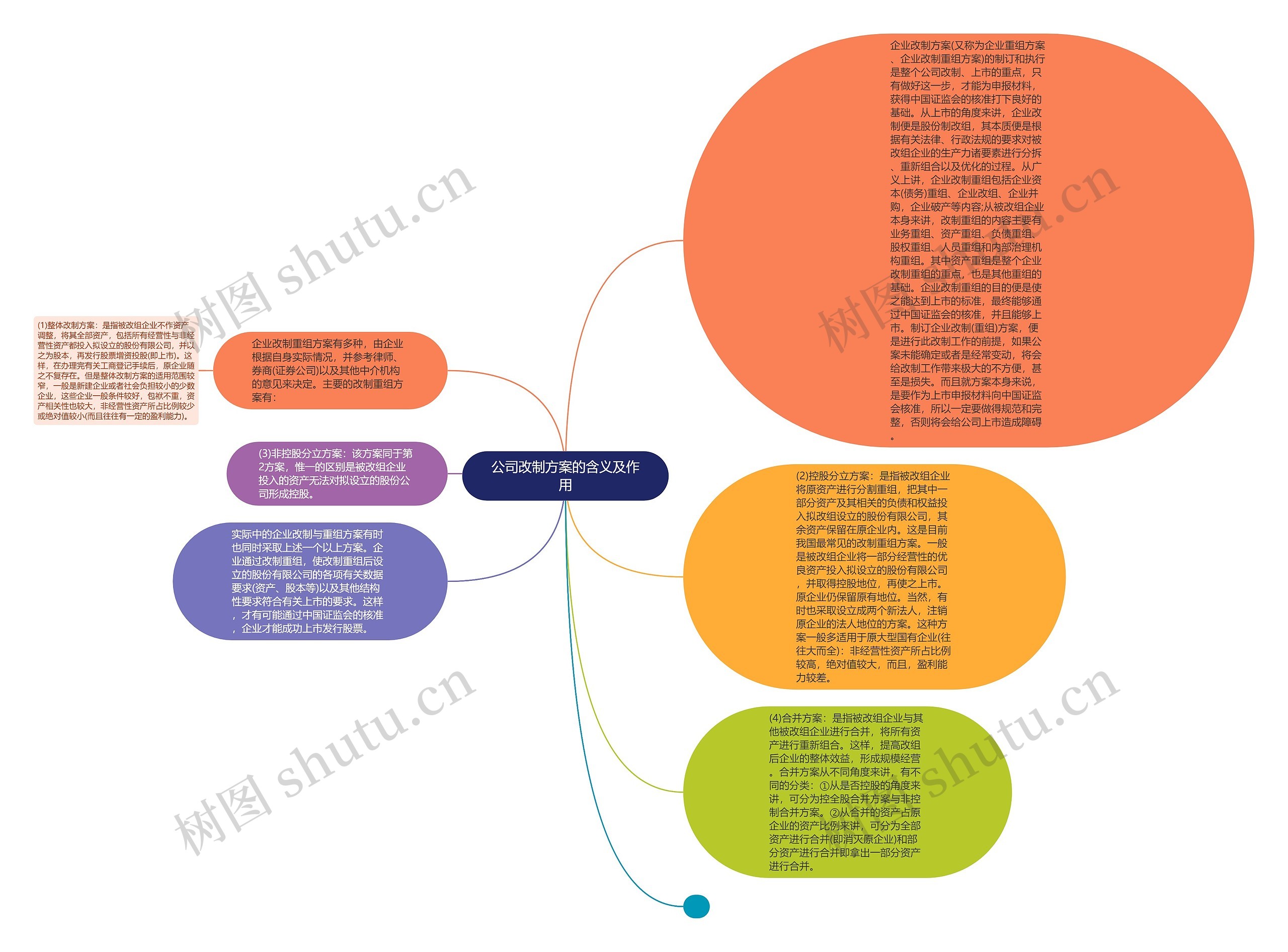 公司改制方案的含义及作用