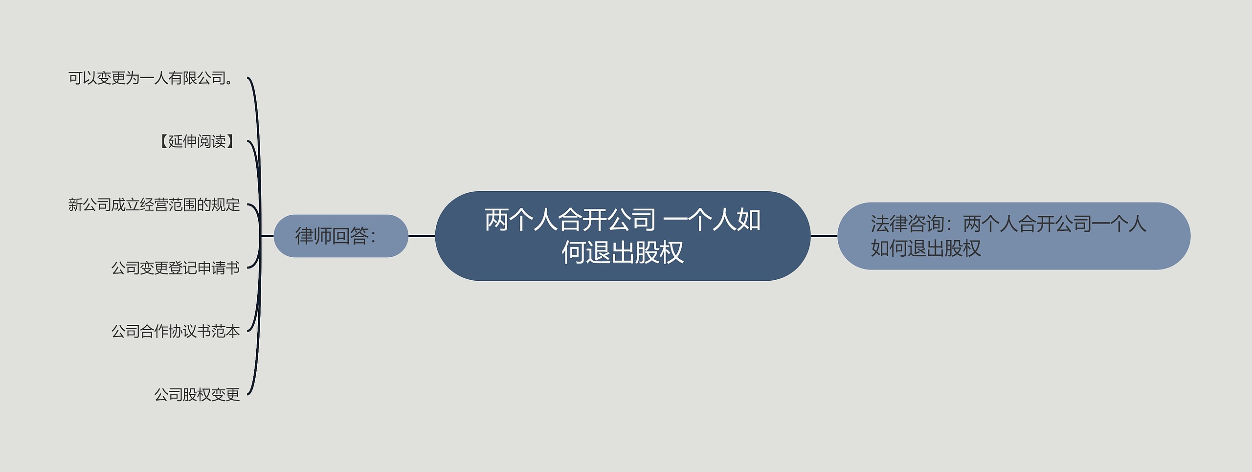 两个人合开公司 一个人如何退出股权