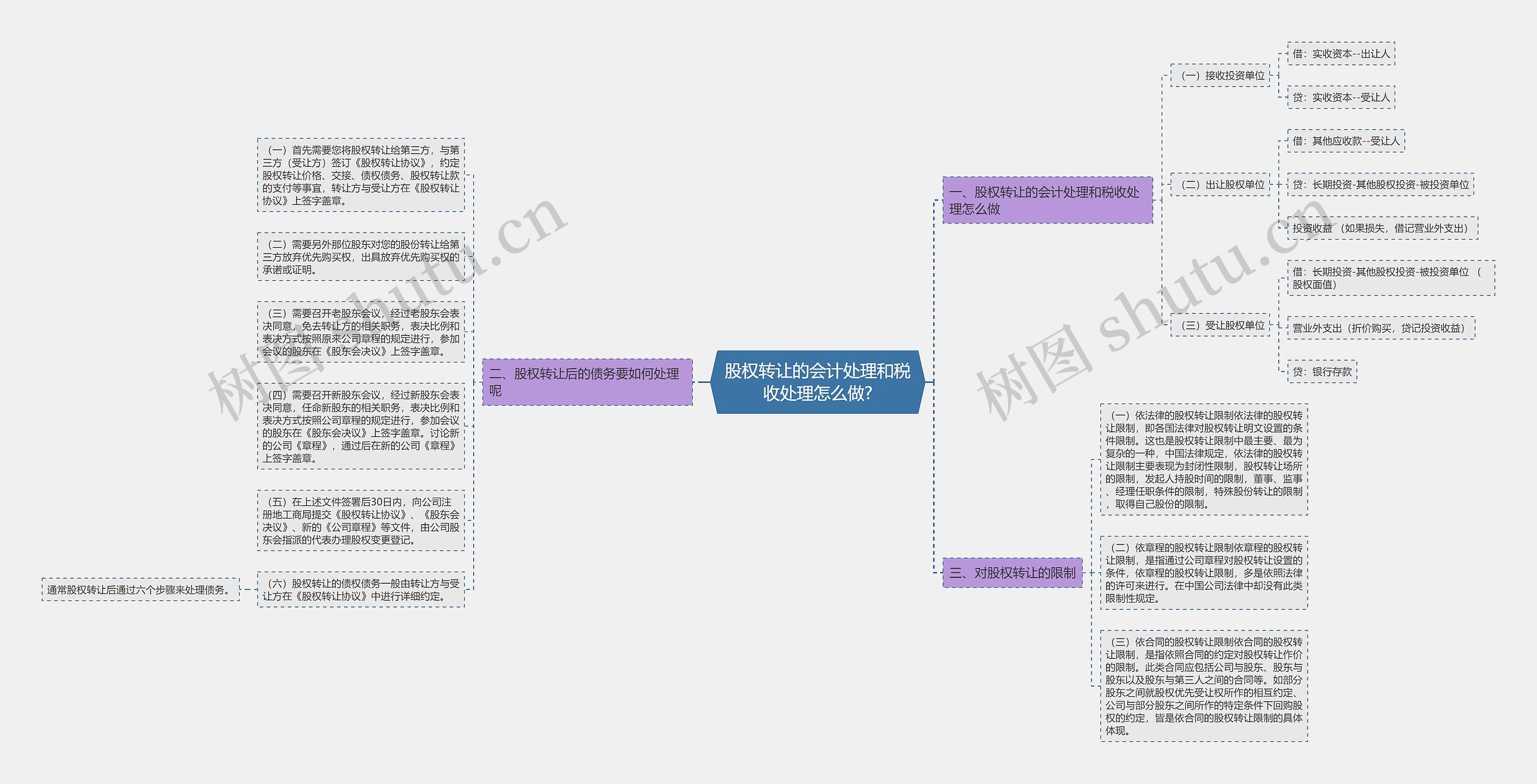 股权转让的会计处理和税收处理怎么做?思维导图