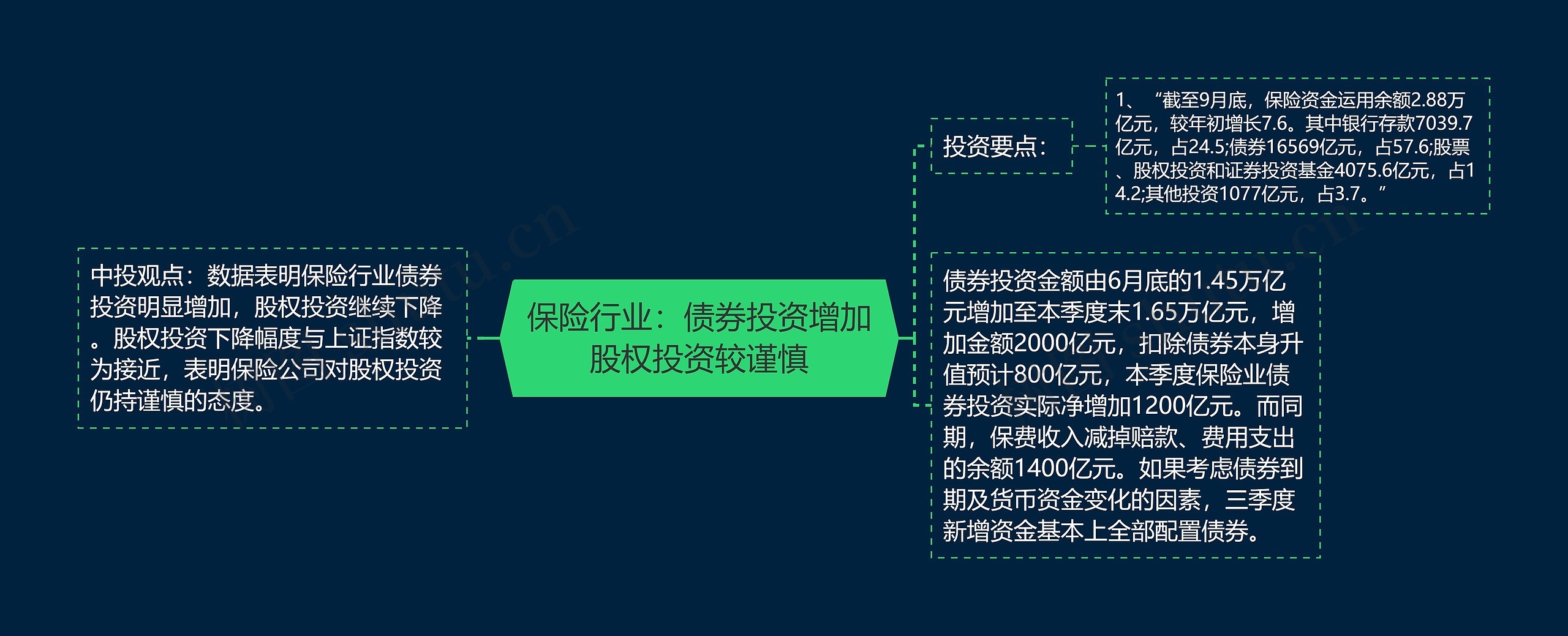 保险行业：债券投资增加股权投资较谨慎