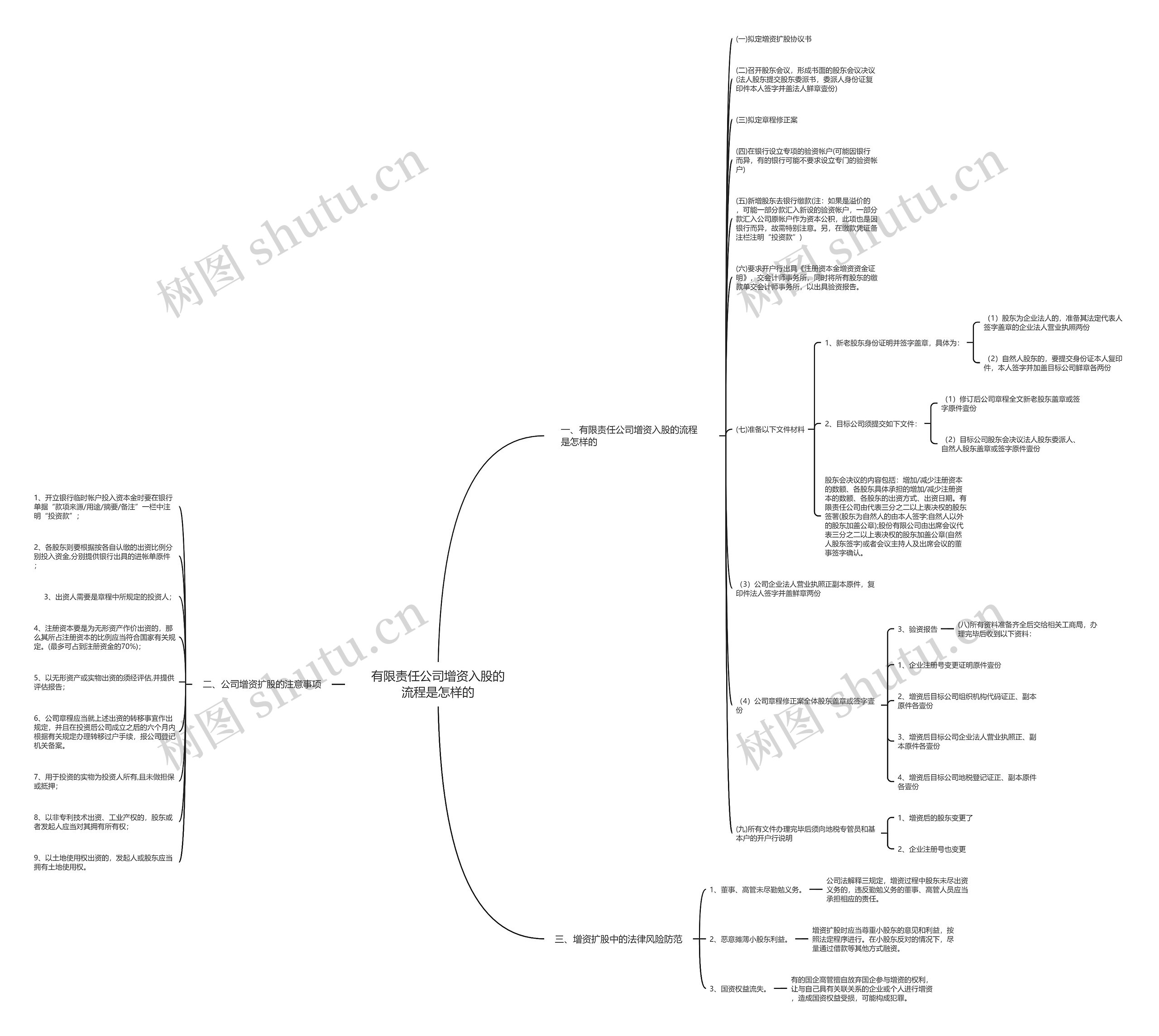 有限责任公司增资入股的流程是怎样的思维导图
