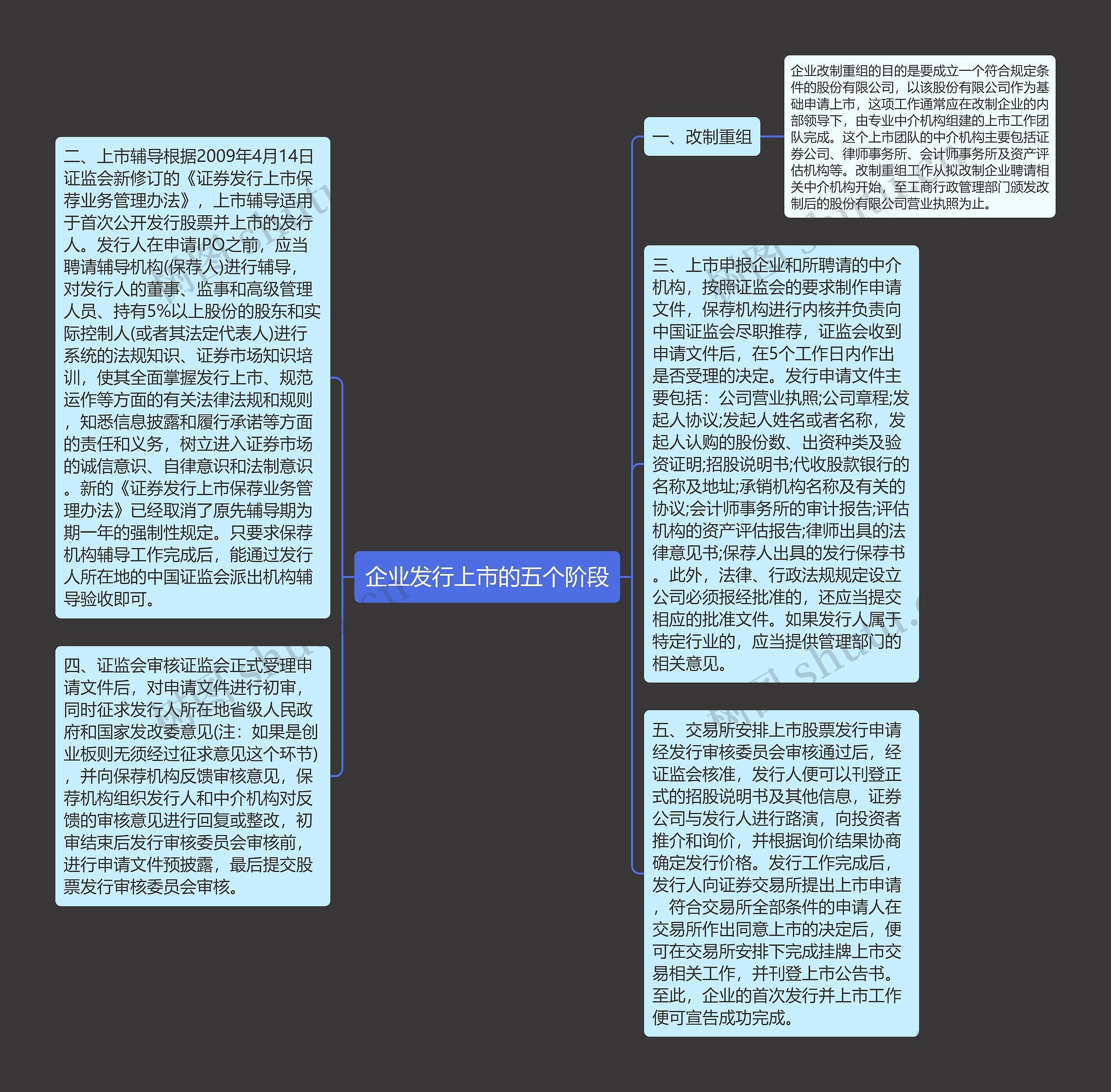 企业发行上市的五个阶段思维导图