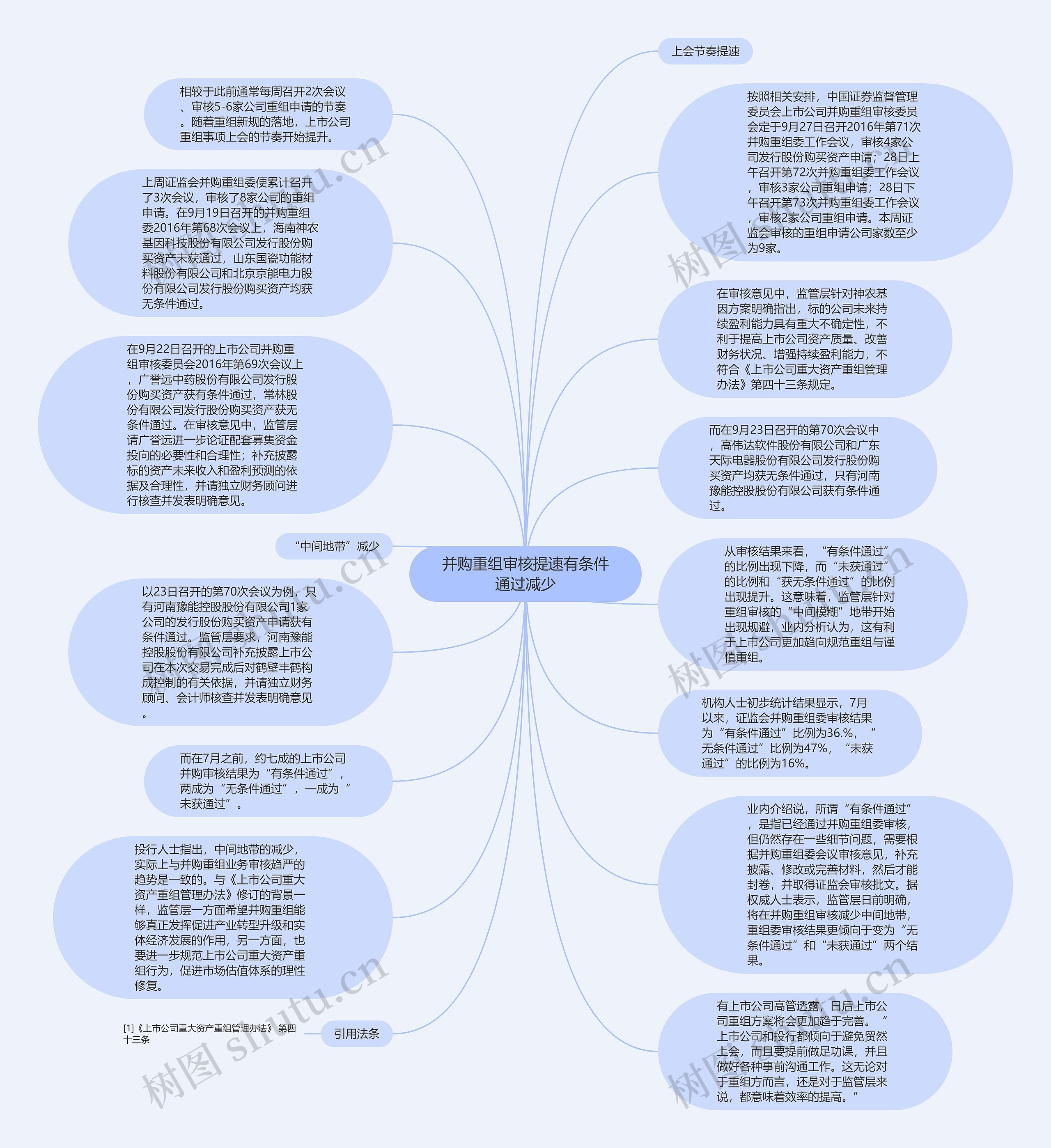 并购重组审核提速有条件通过减少思维导图