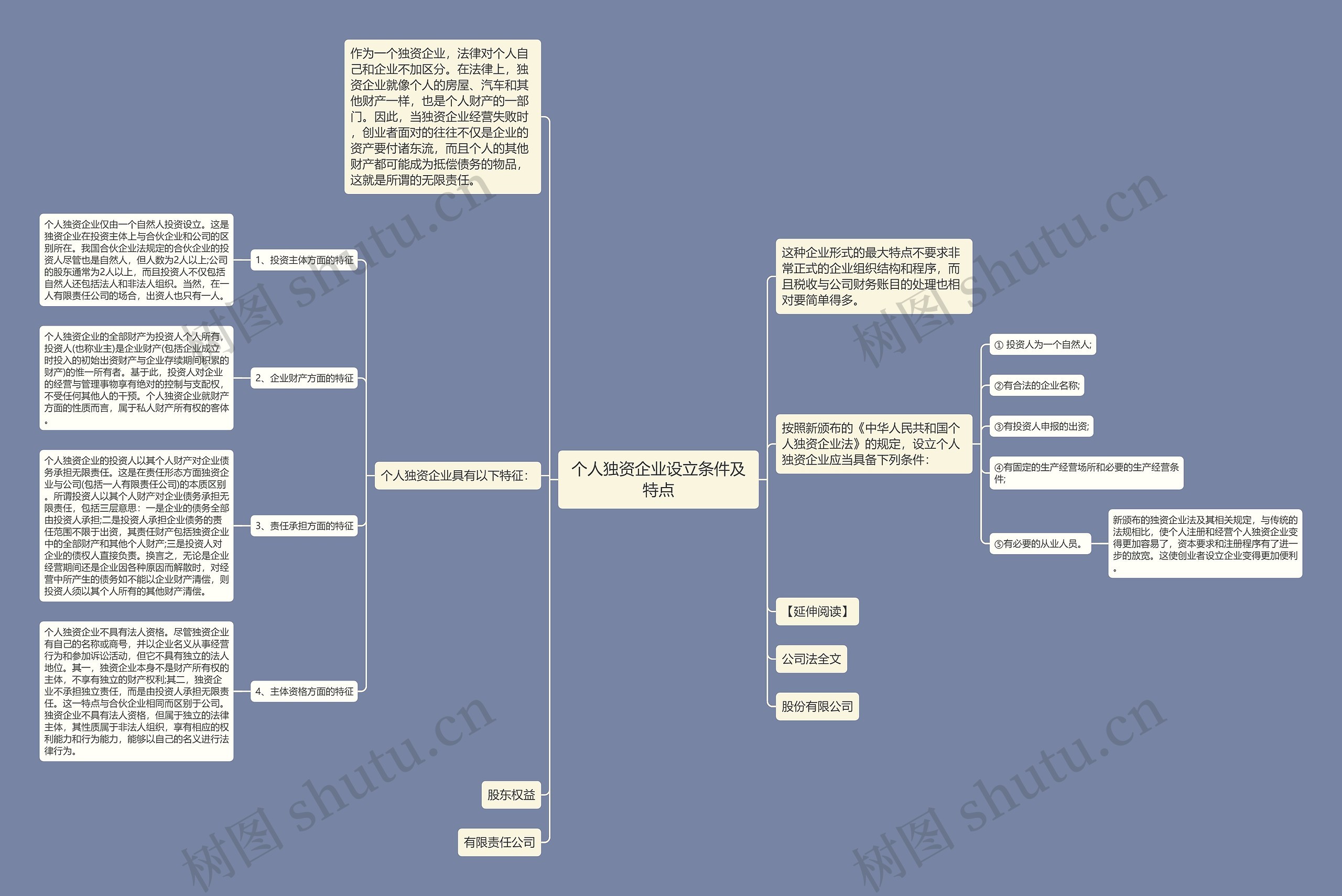个人独资企业设立条件及特点思维导图