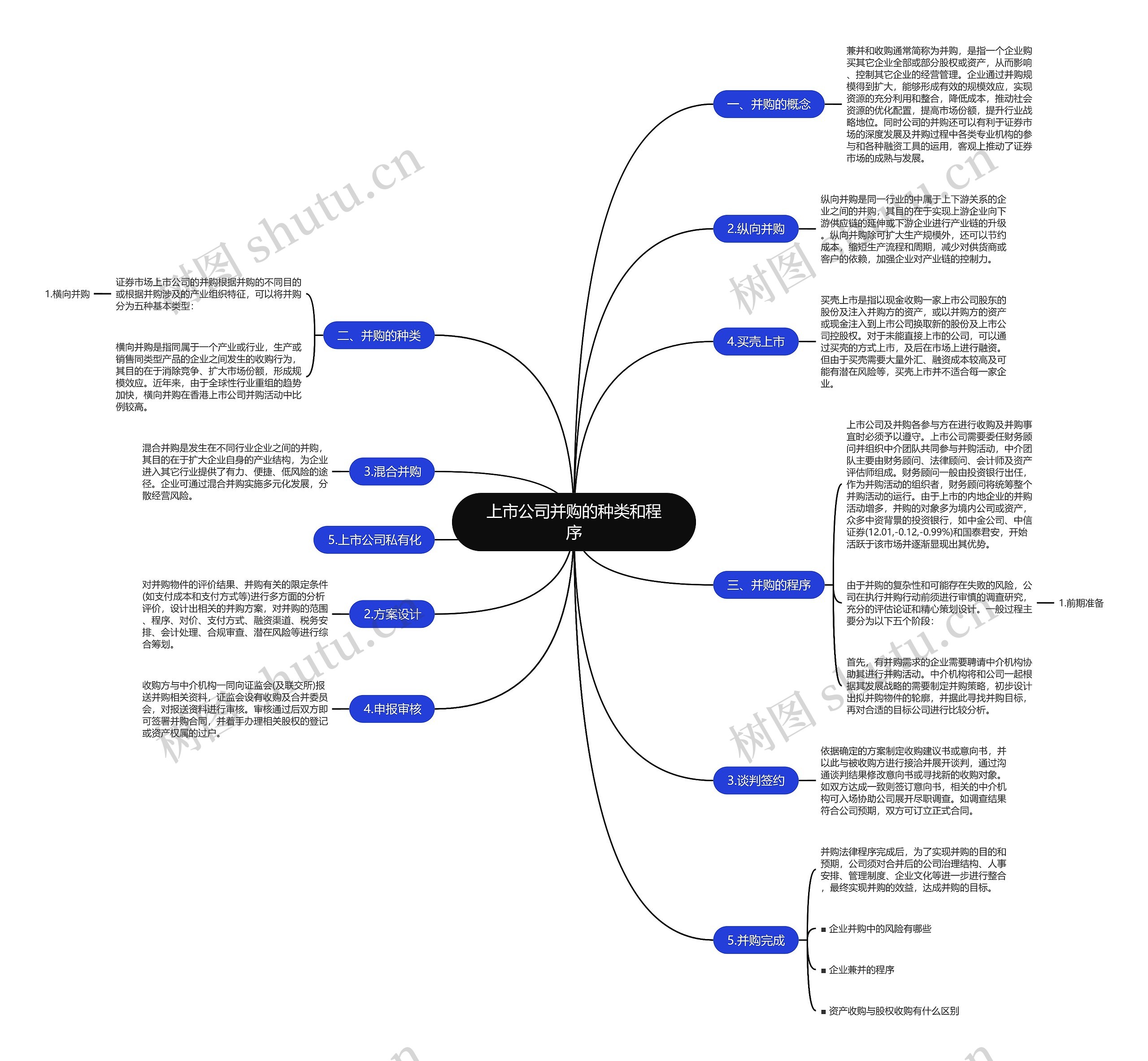 上市公司并购的种类和程序思维导图