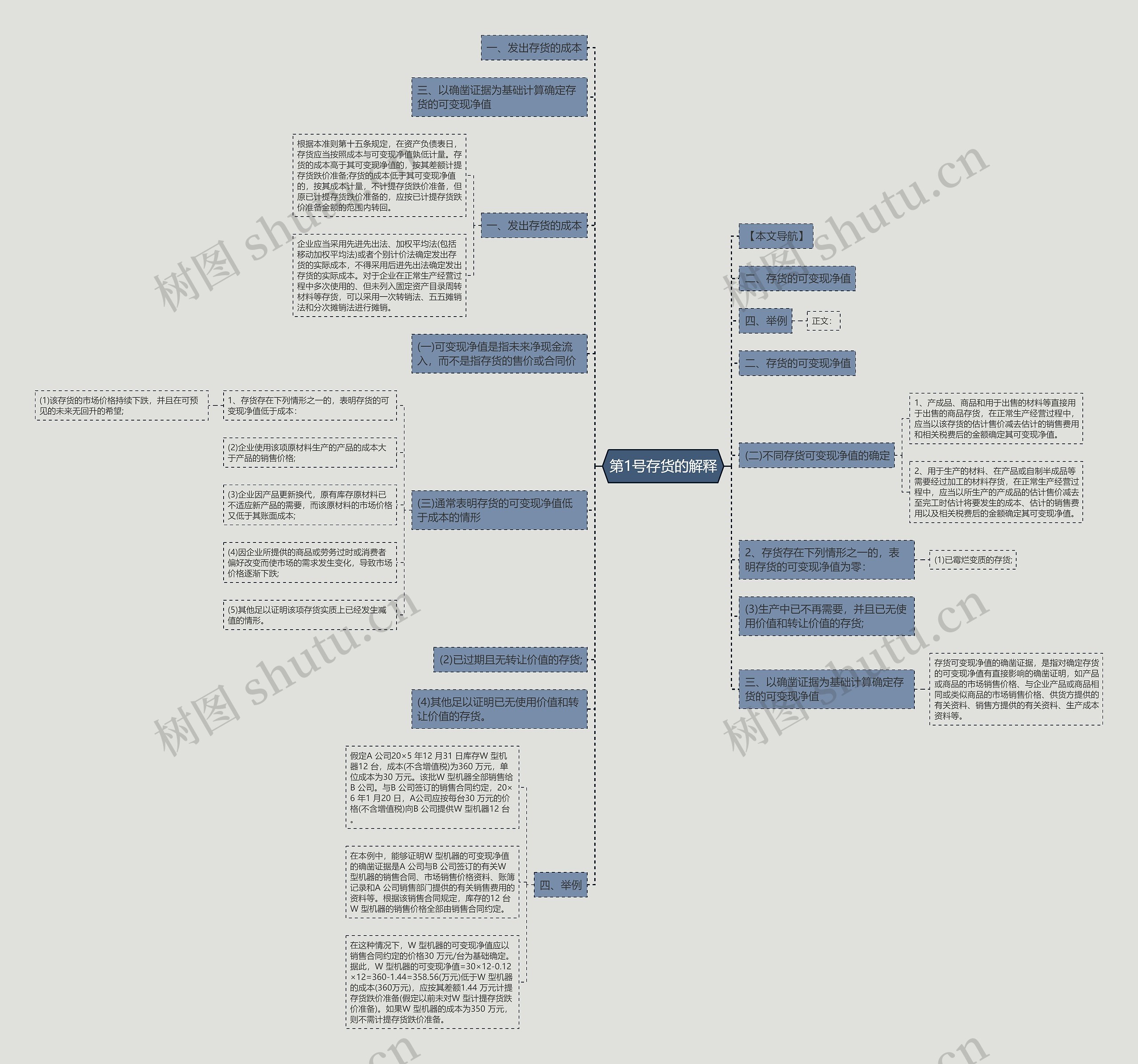 第1号存货的解释思维导图