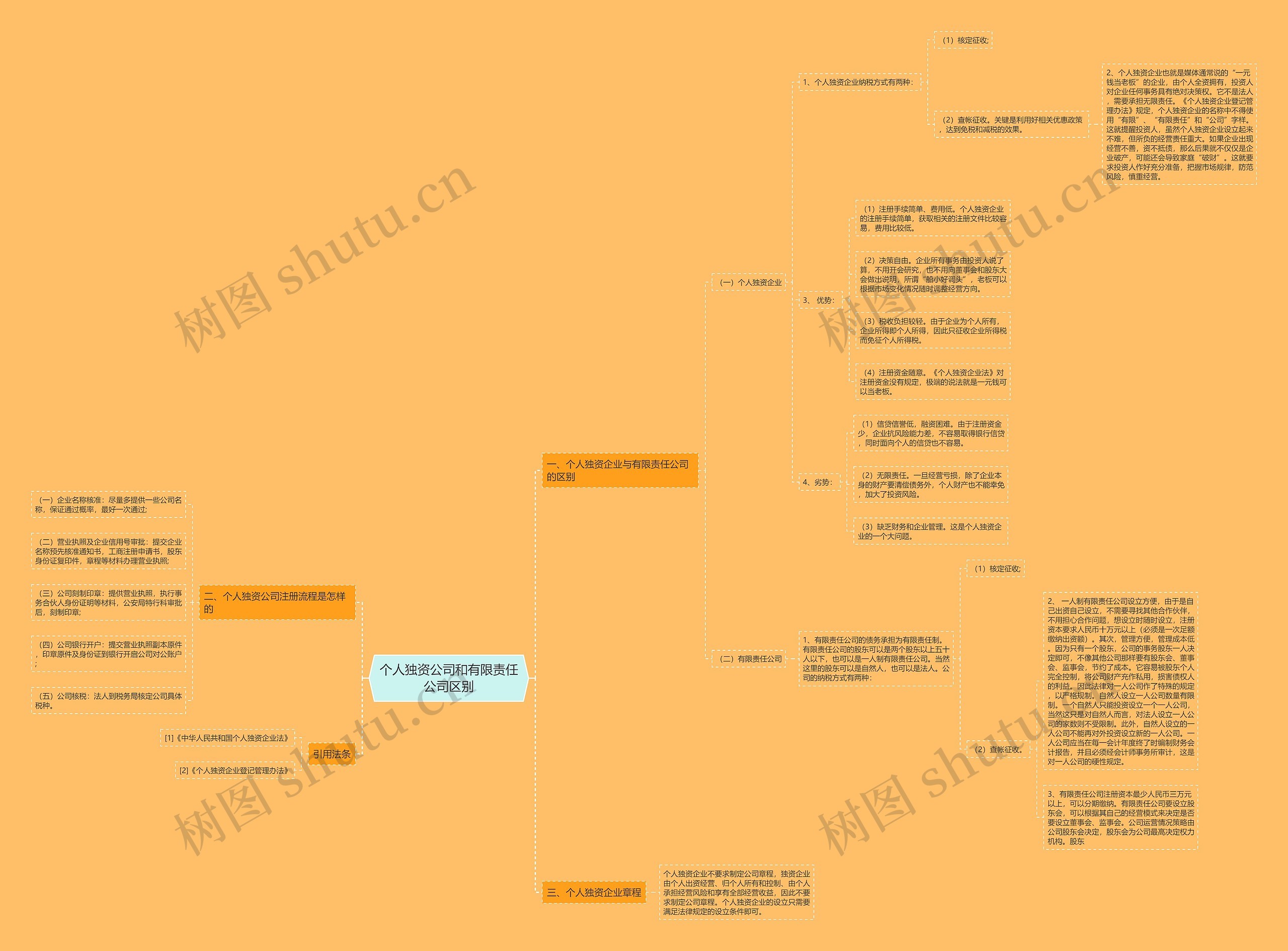 个人独资公司和有限责任公司区别思维导图
