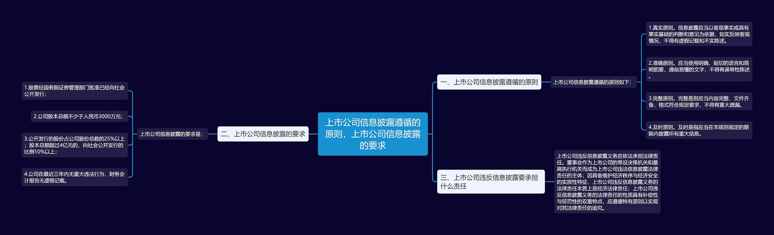 上市公司信息披露遵循的原则，上市公司信息披露的要求思维导图