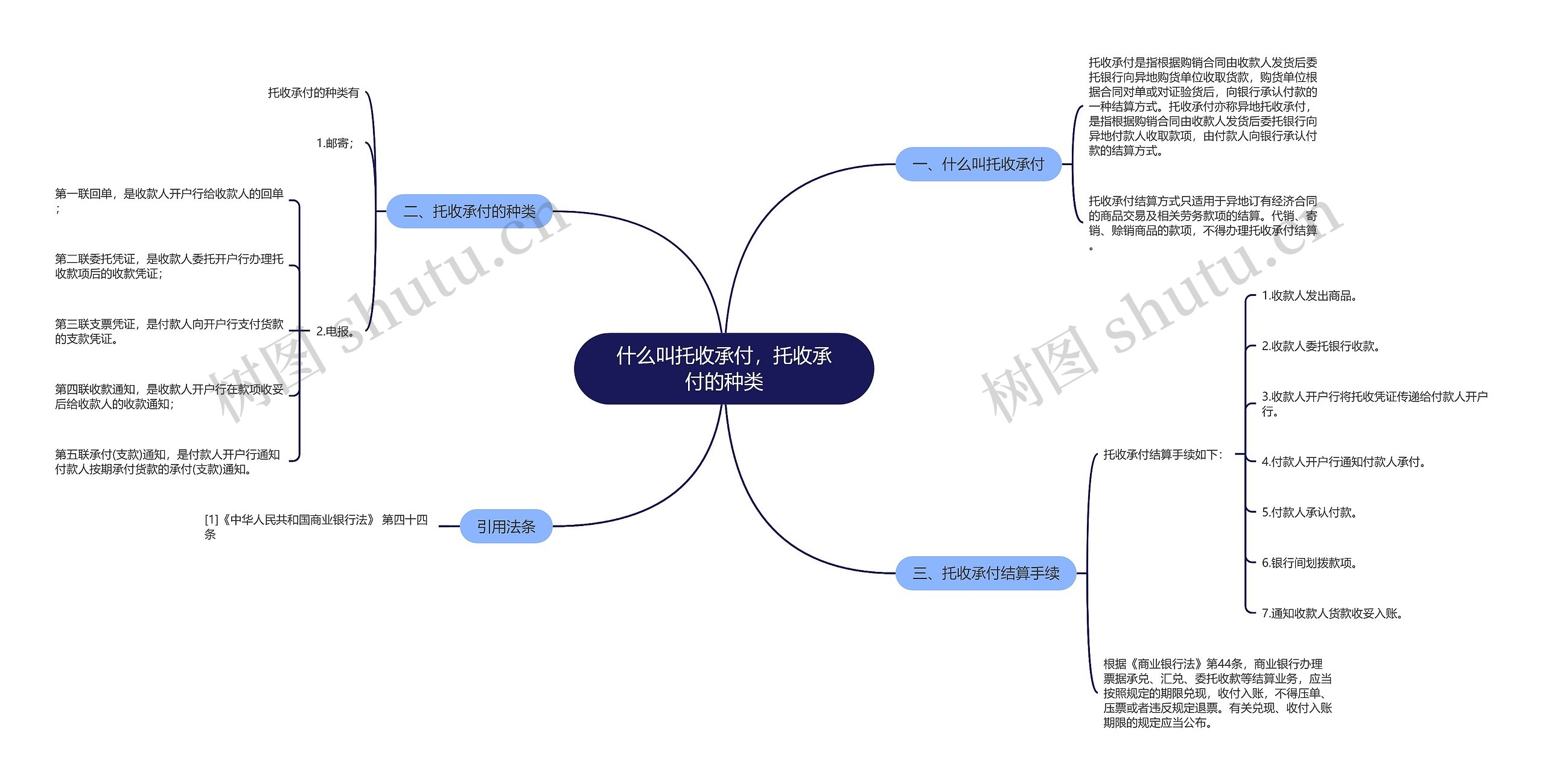 什么叫托收承付，托收承付的种类思维导图