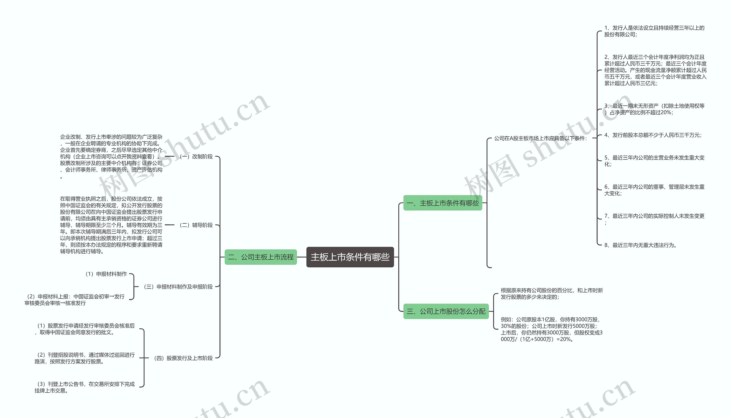 主板上市条件有哪些思维导图
