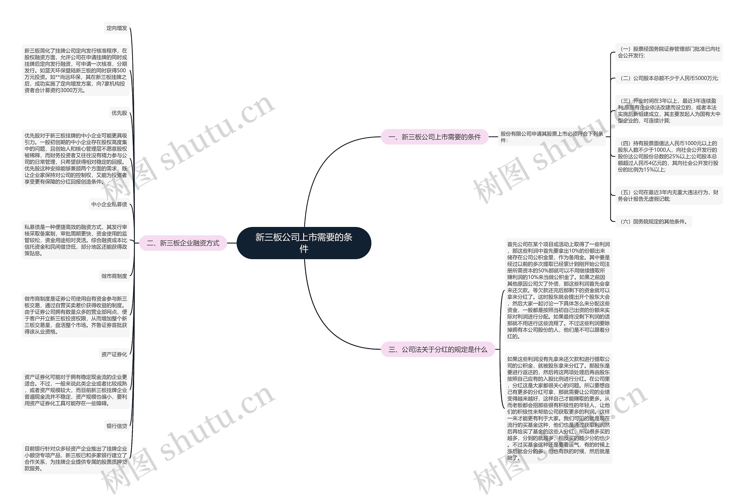 新三板公司上市需要的条件思维导图