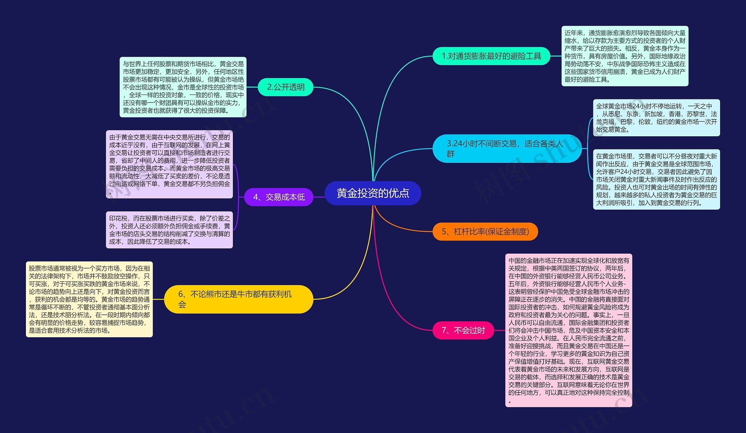 黄金投资的优点思维导图