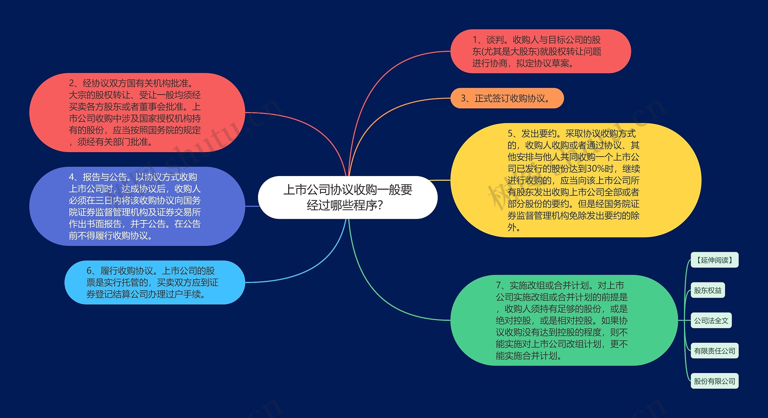 上市公司协议收购一般要经过哪些程序？