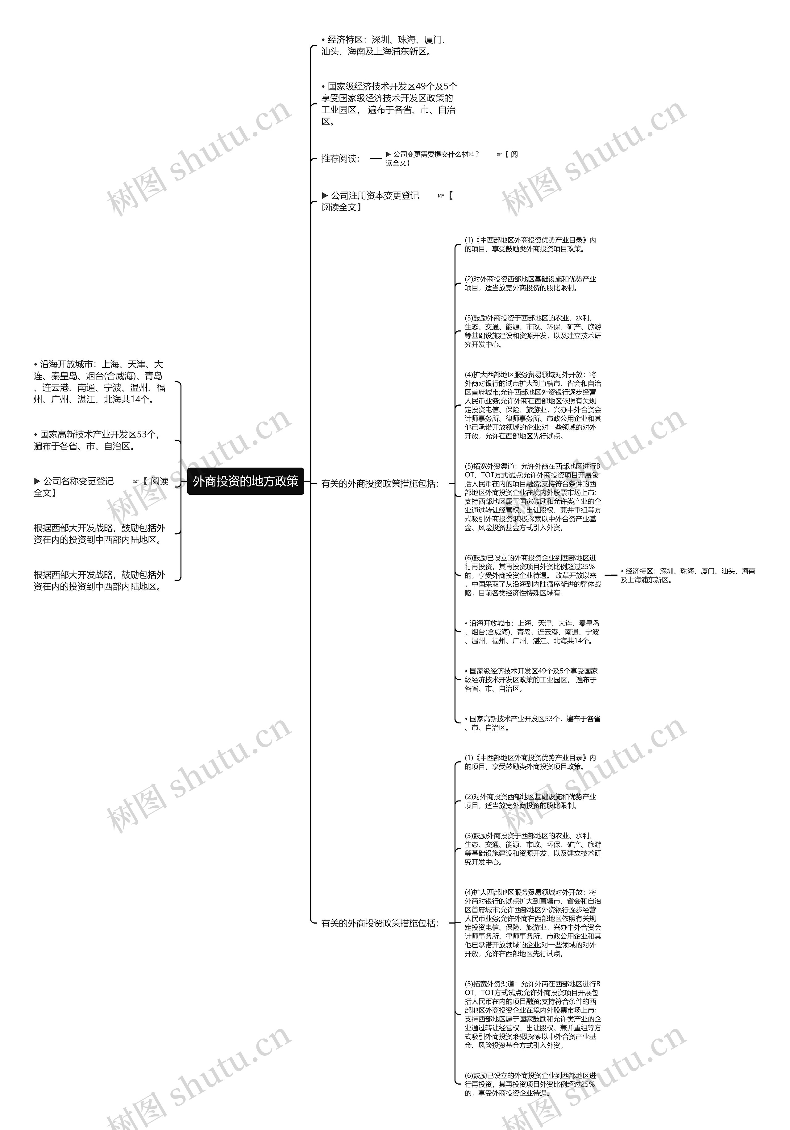 外商投资的地方政策思维导图