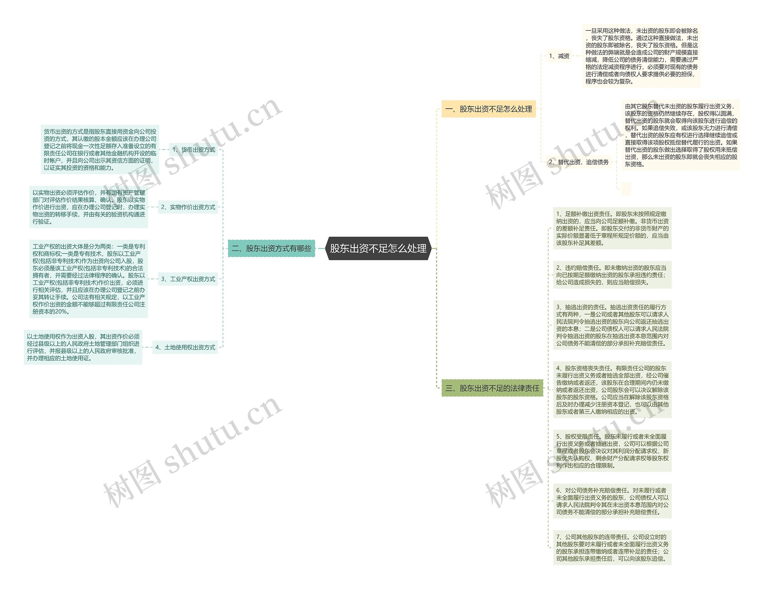 股东出资不足怎么处理思维导图