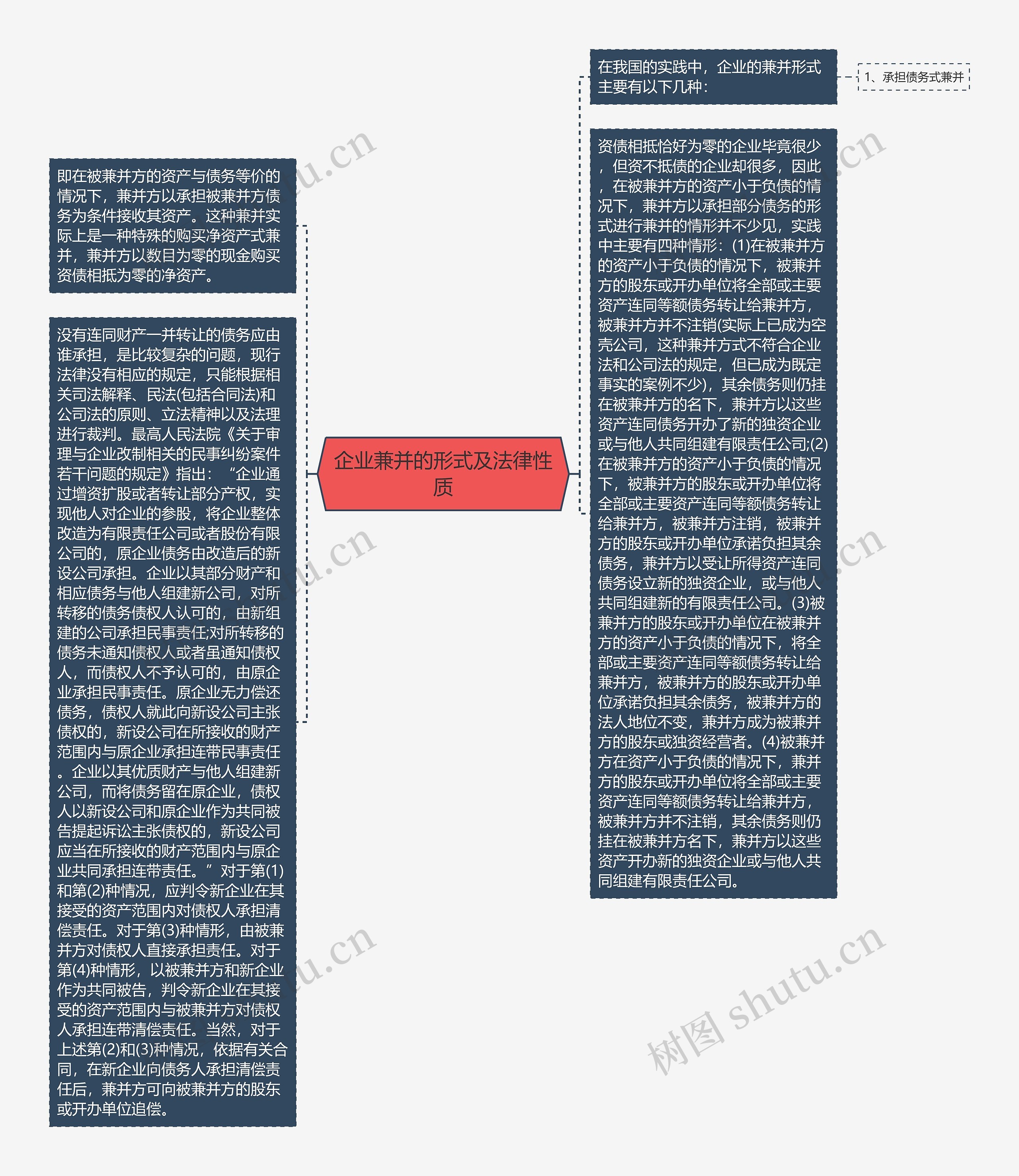 企业兼并的形式及法律性质思维导图