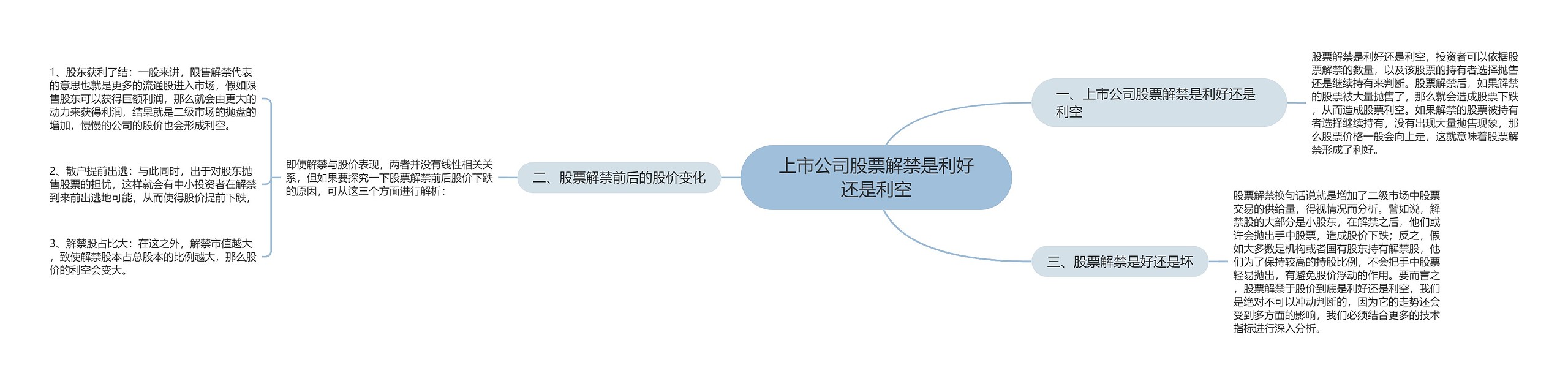 上市公司股票解禁是利好还是利空思维导图