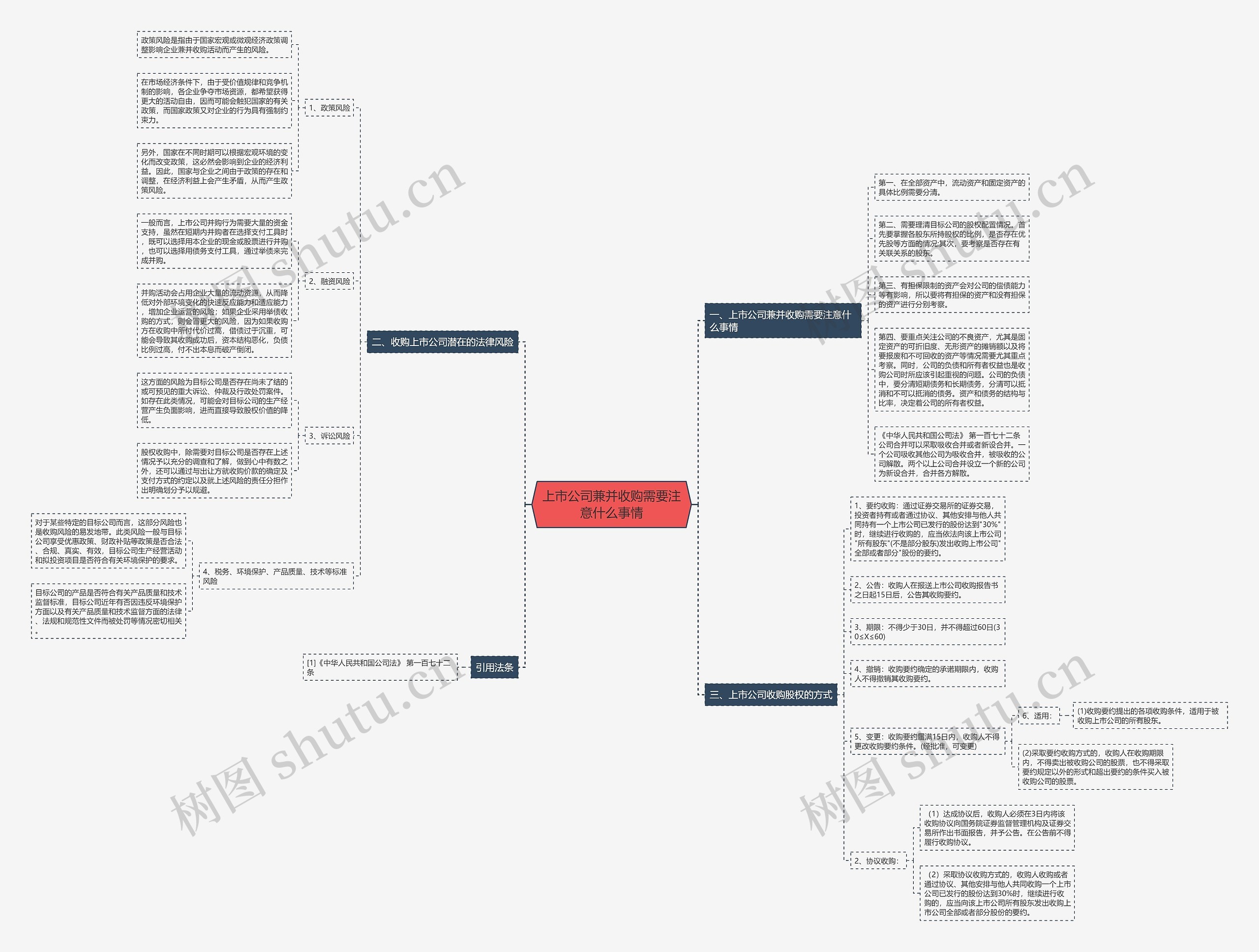 上市公司兼并收购需要注意什么事情思维导图