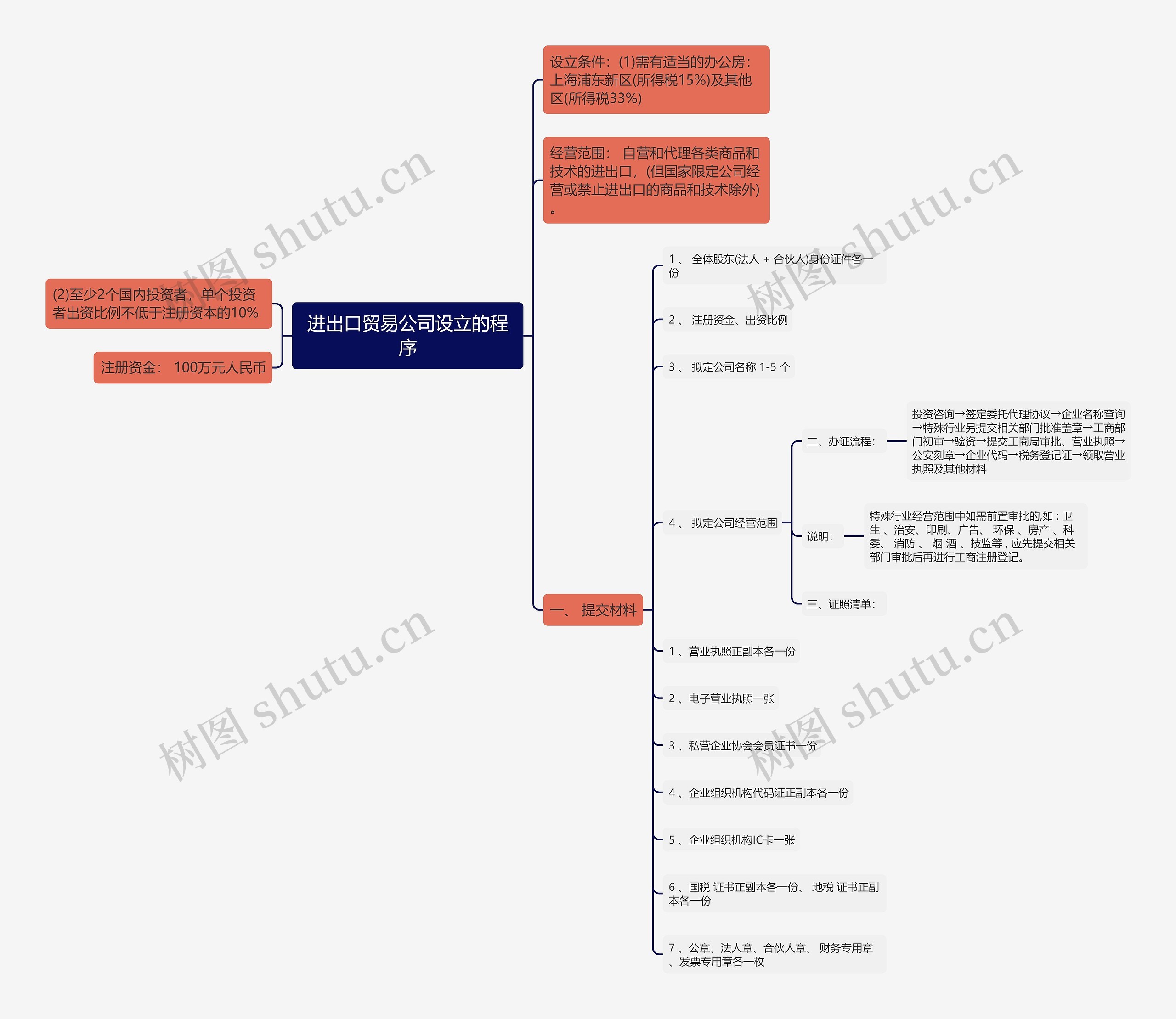 进出口贸易公司设立的程序思维导图