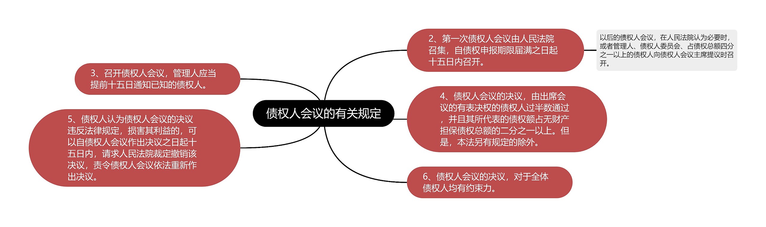 债权人会议的有关规定思维导图