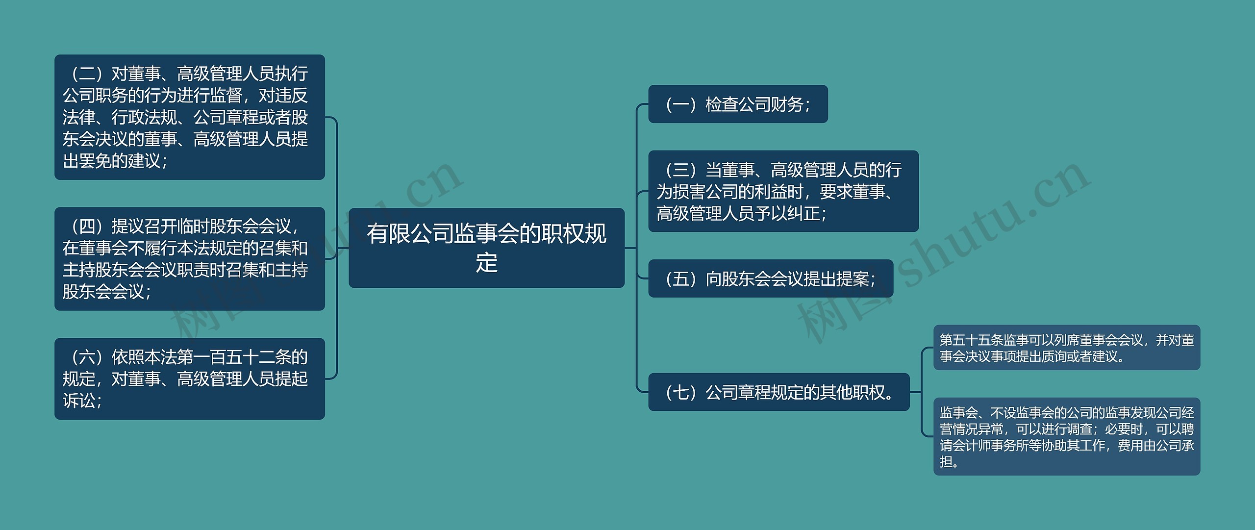 有限公司监事会的职权规定思维导图