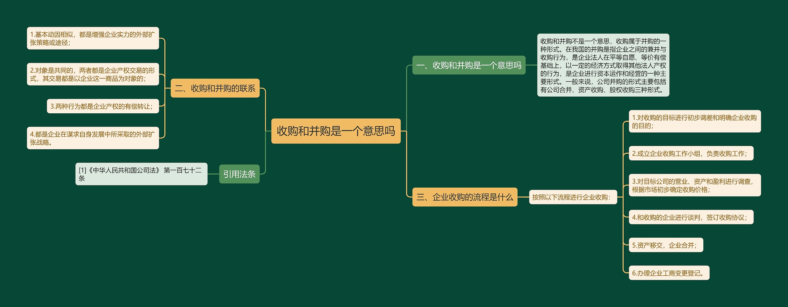 收购和并购是一个意思吗思维导图