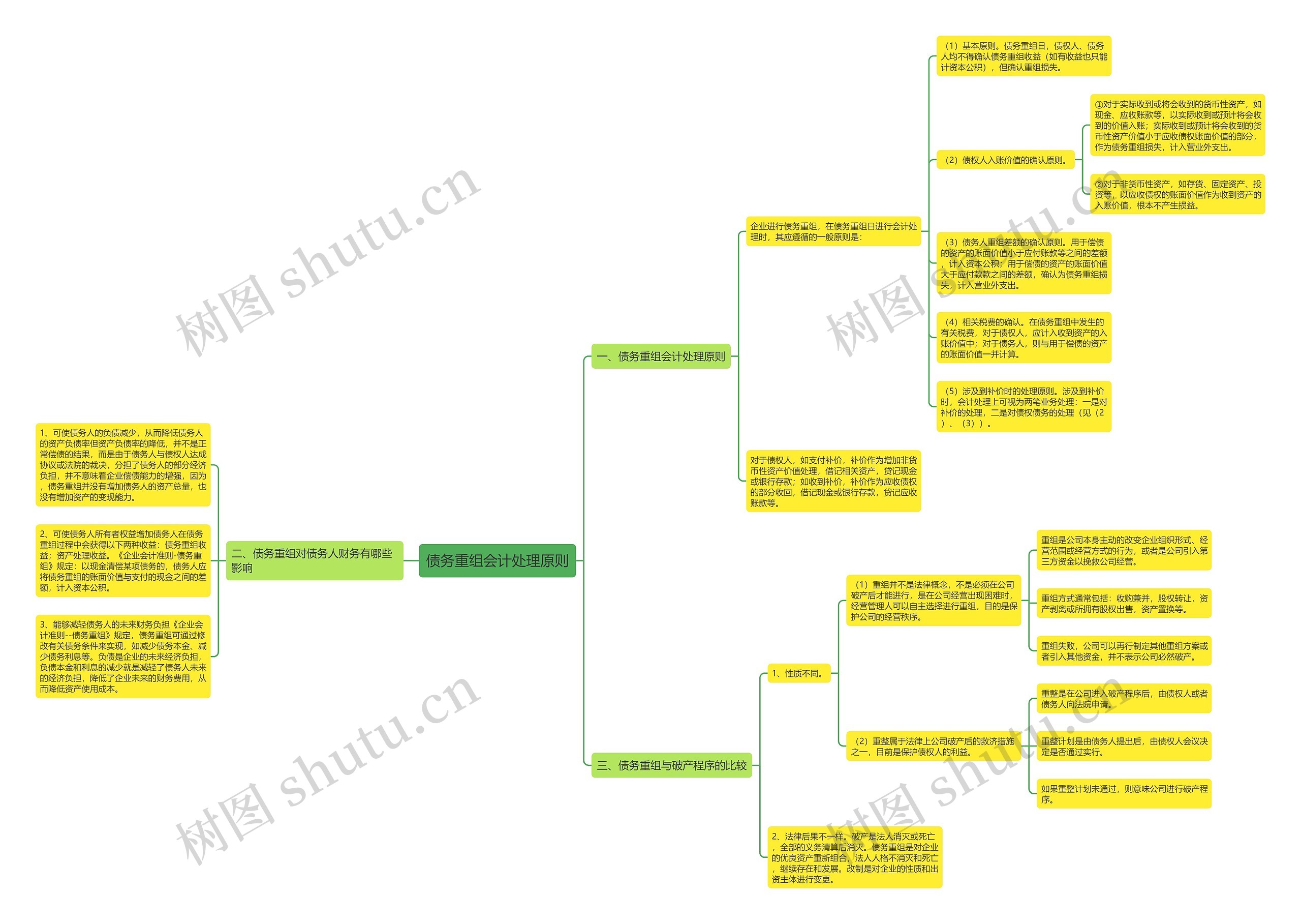 债务重组会计处理原则思维导图