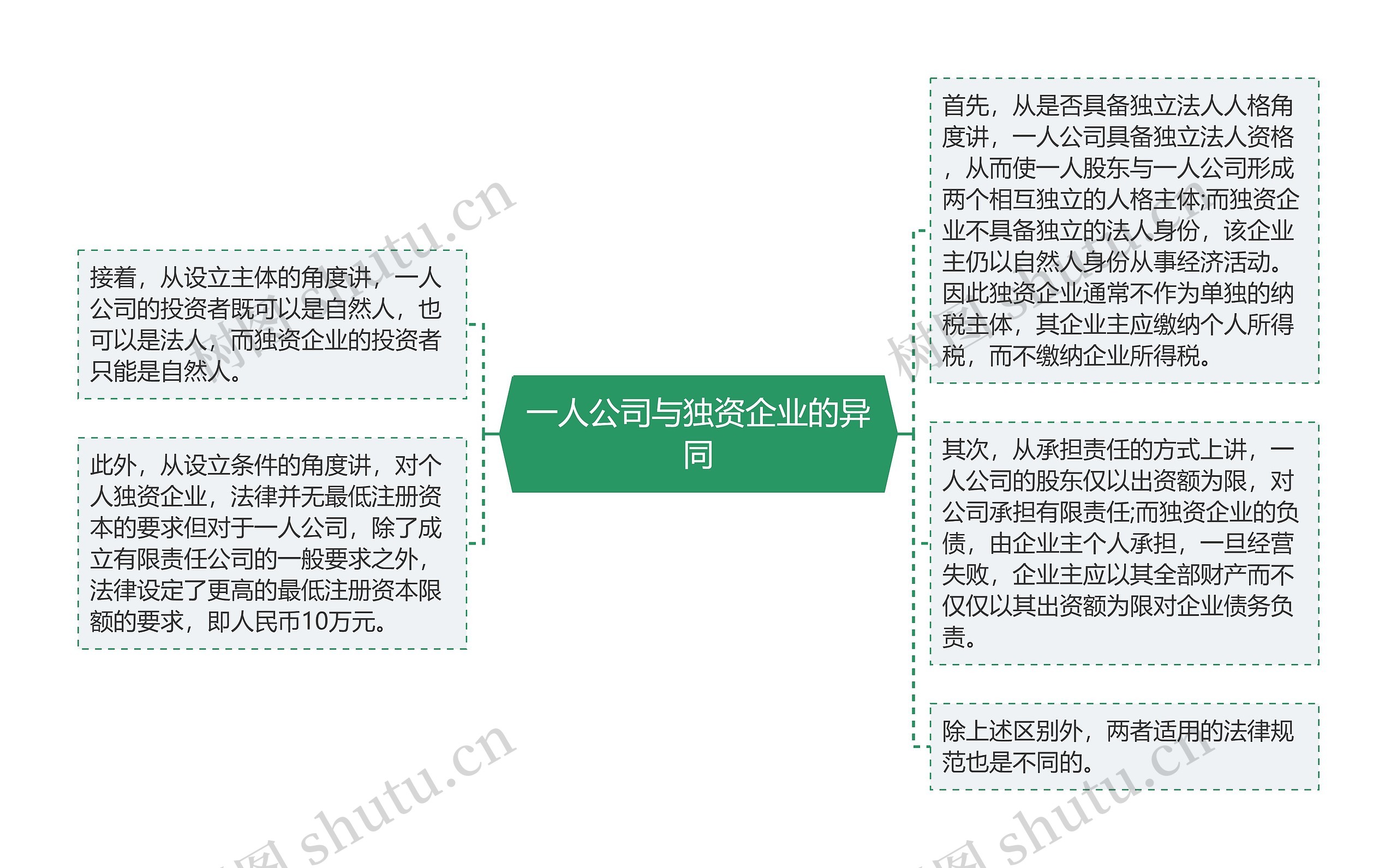 一人公司与独资企业的异同