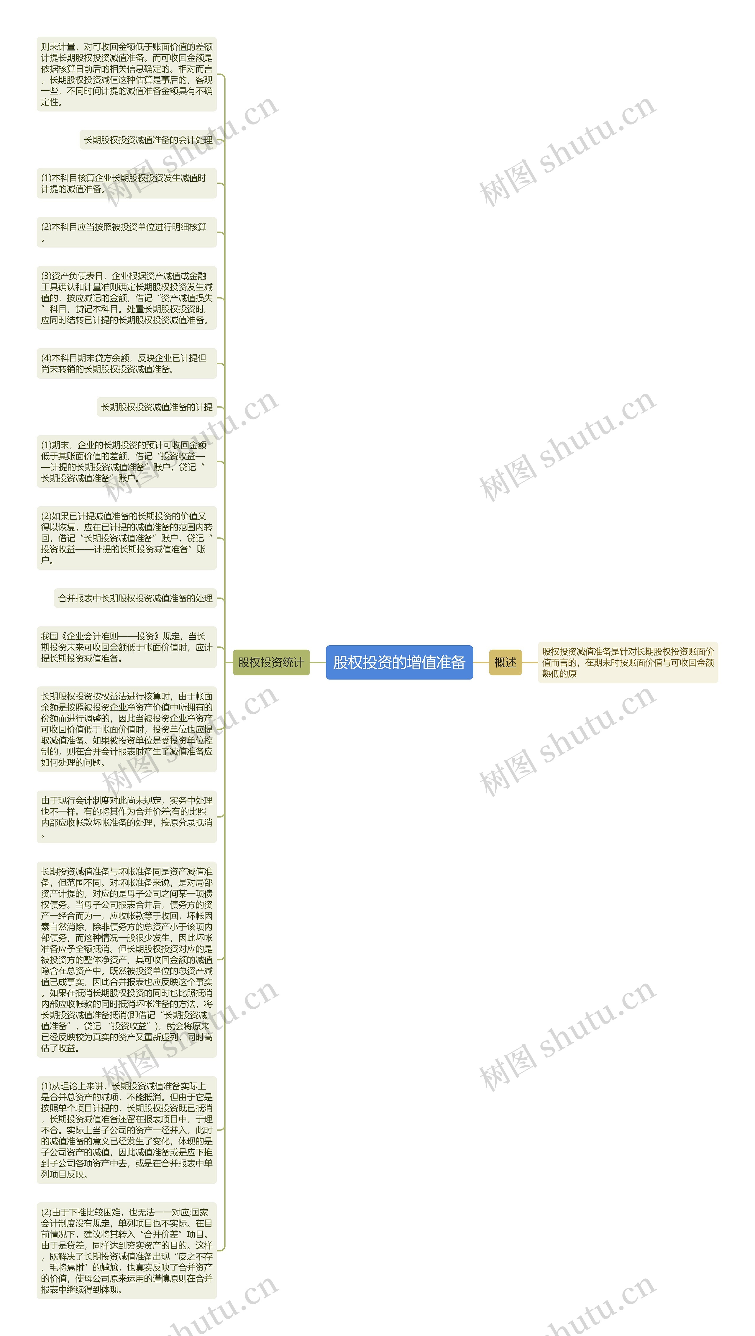 股权投资的增值准备思维导图