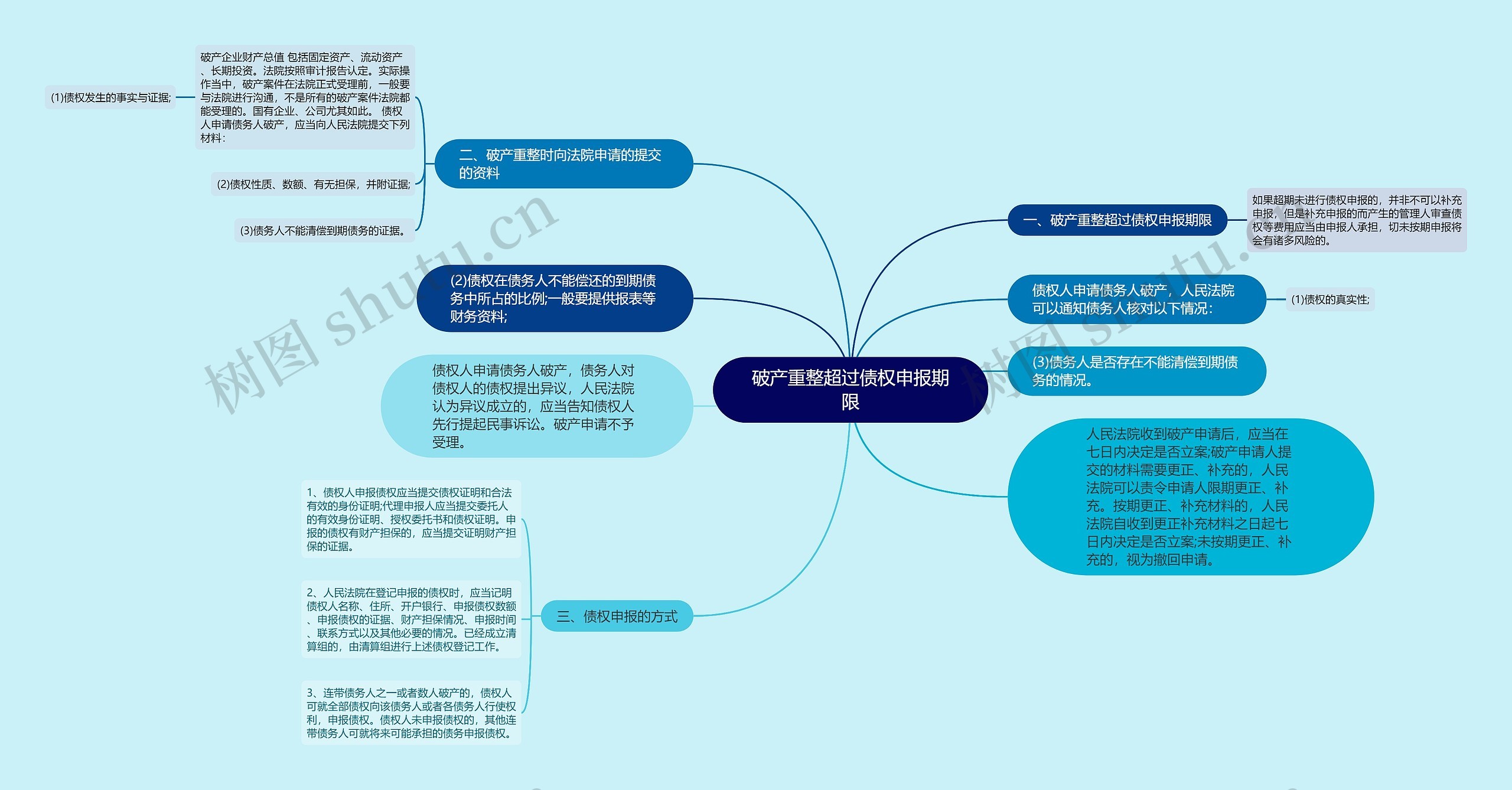 破产重整超过债权申报期限思维导图