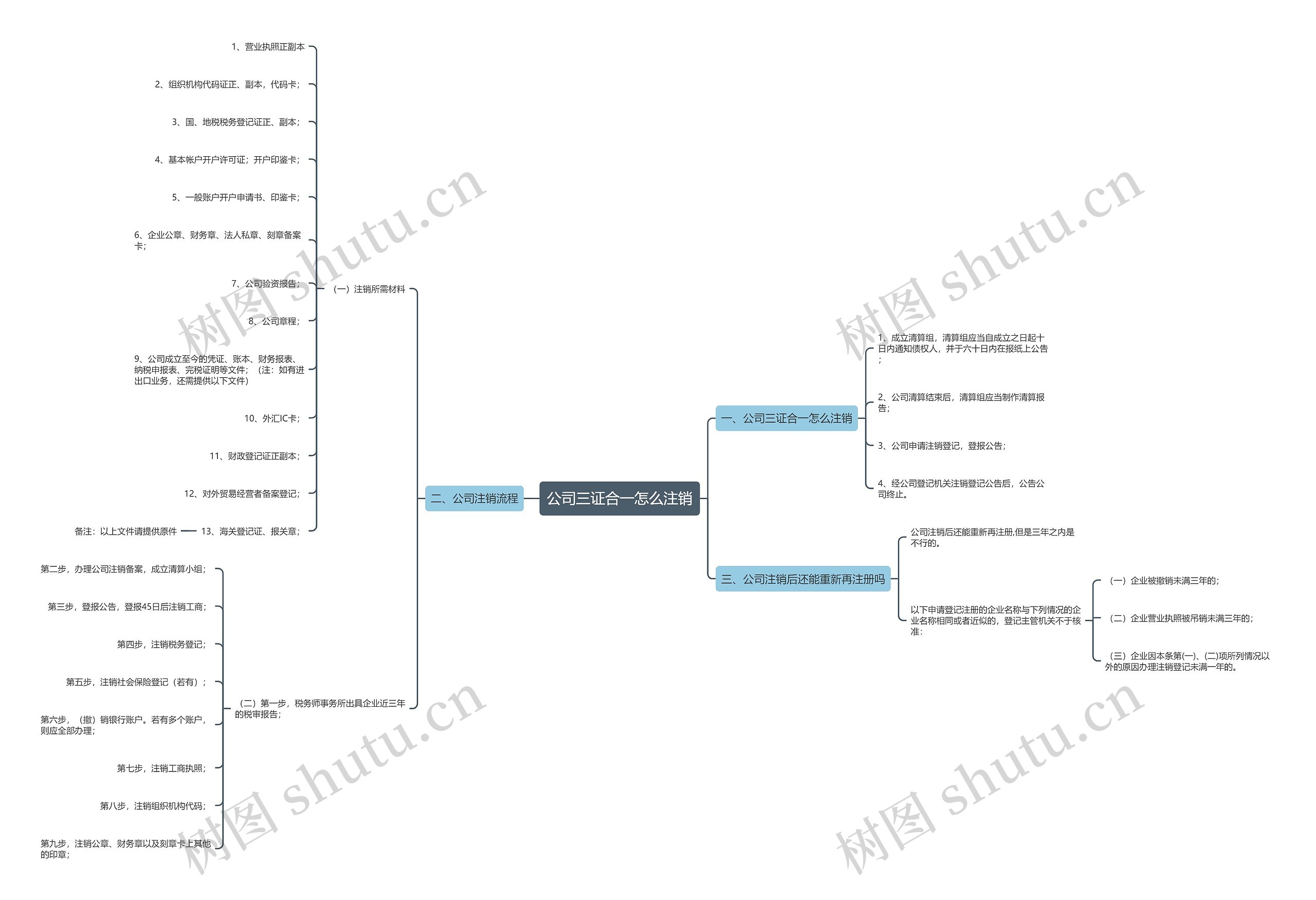 公司三证合一怎么注销思维导图