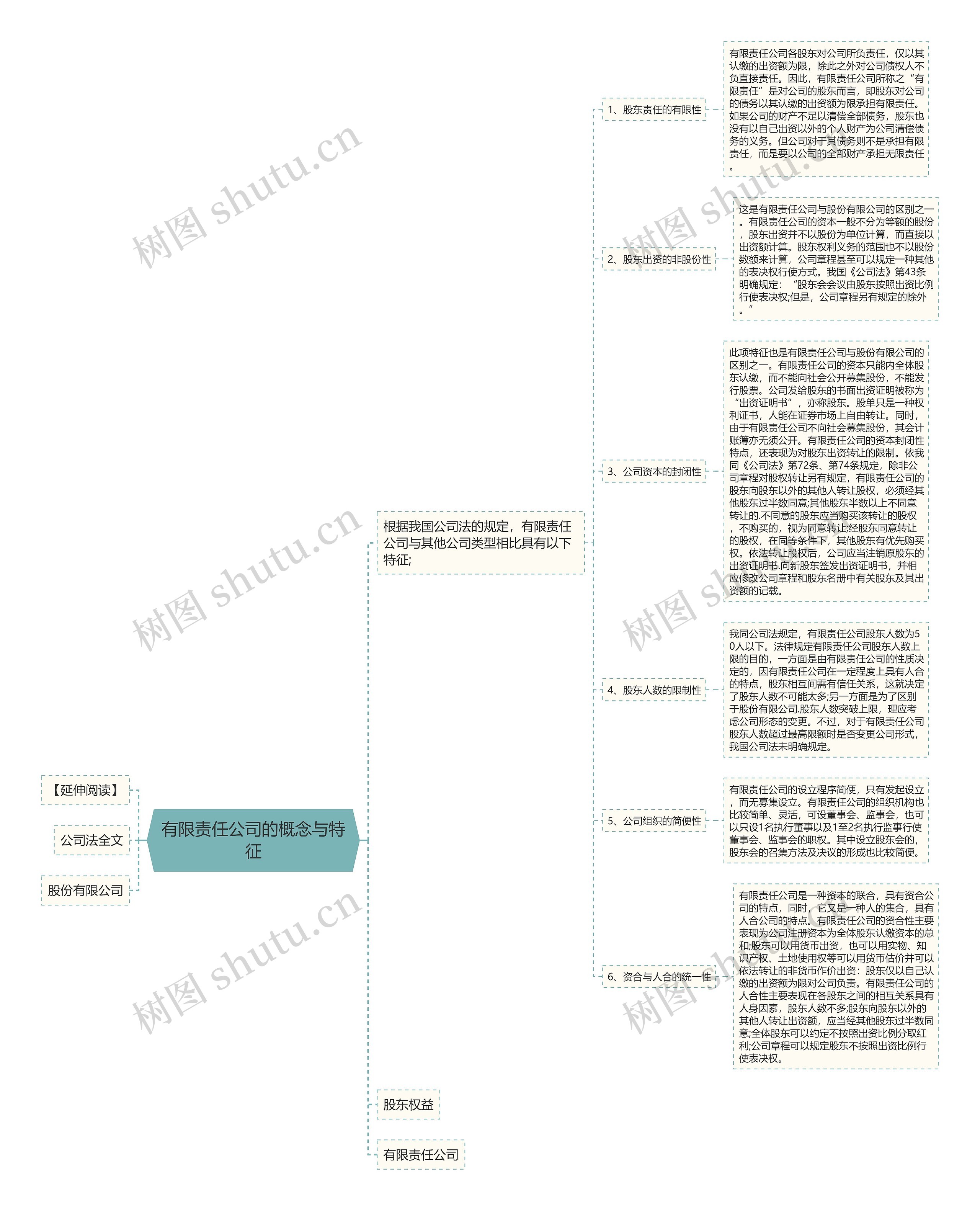 有限责任公司的概念与特征思维导图