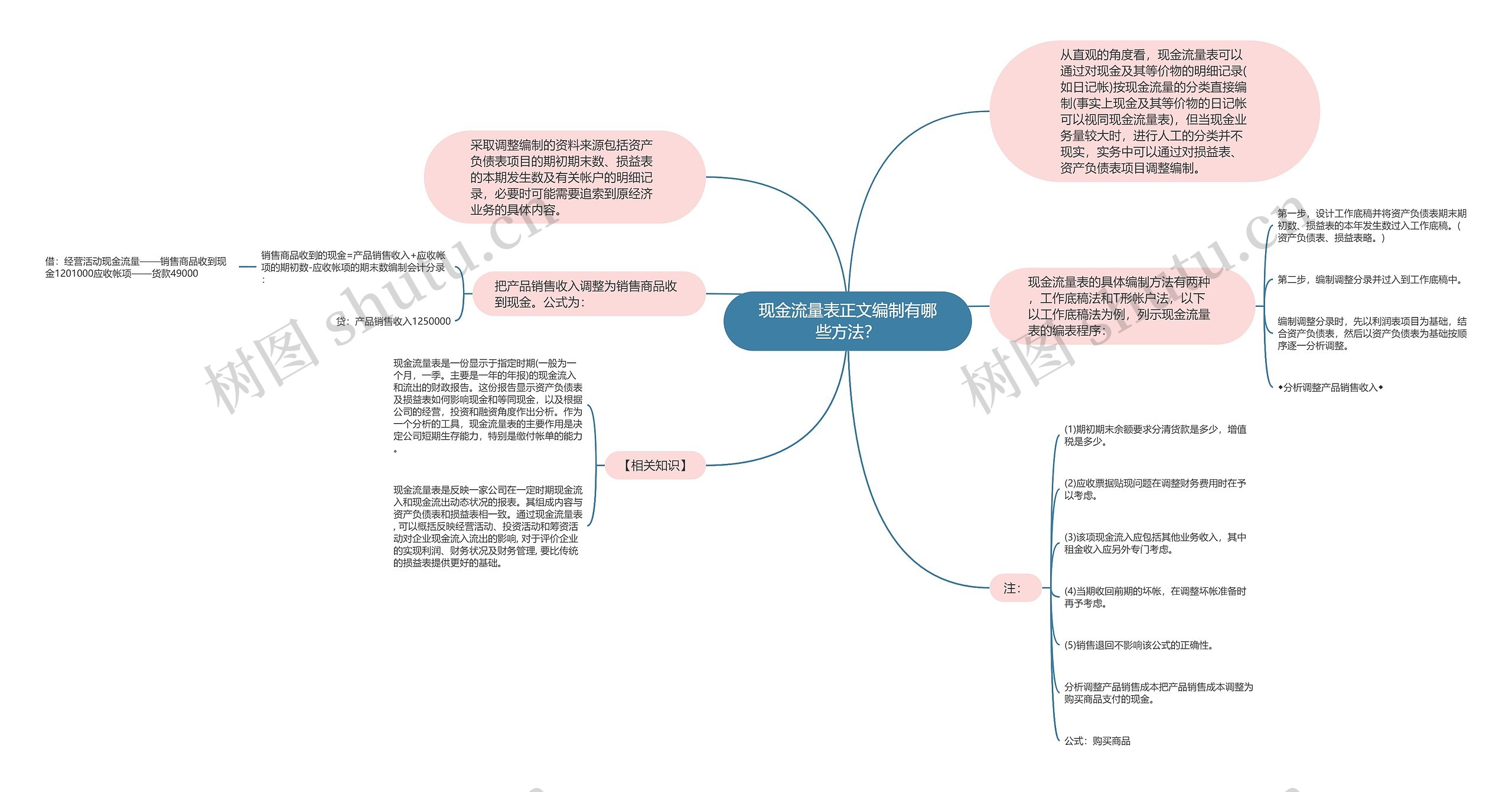 现金流量表正文编制有哪些方法?思维导图高清图 现金流量表正文编制有哪些方法?思维导图