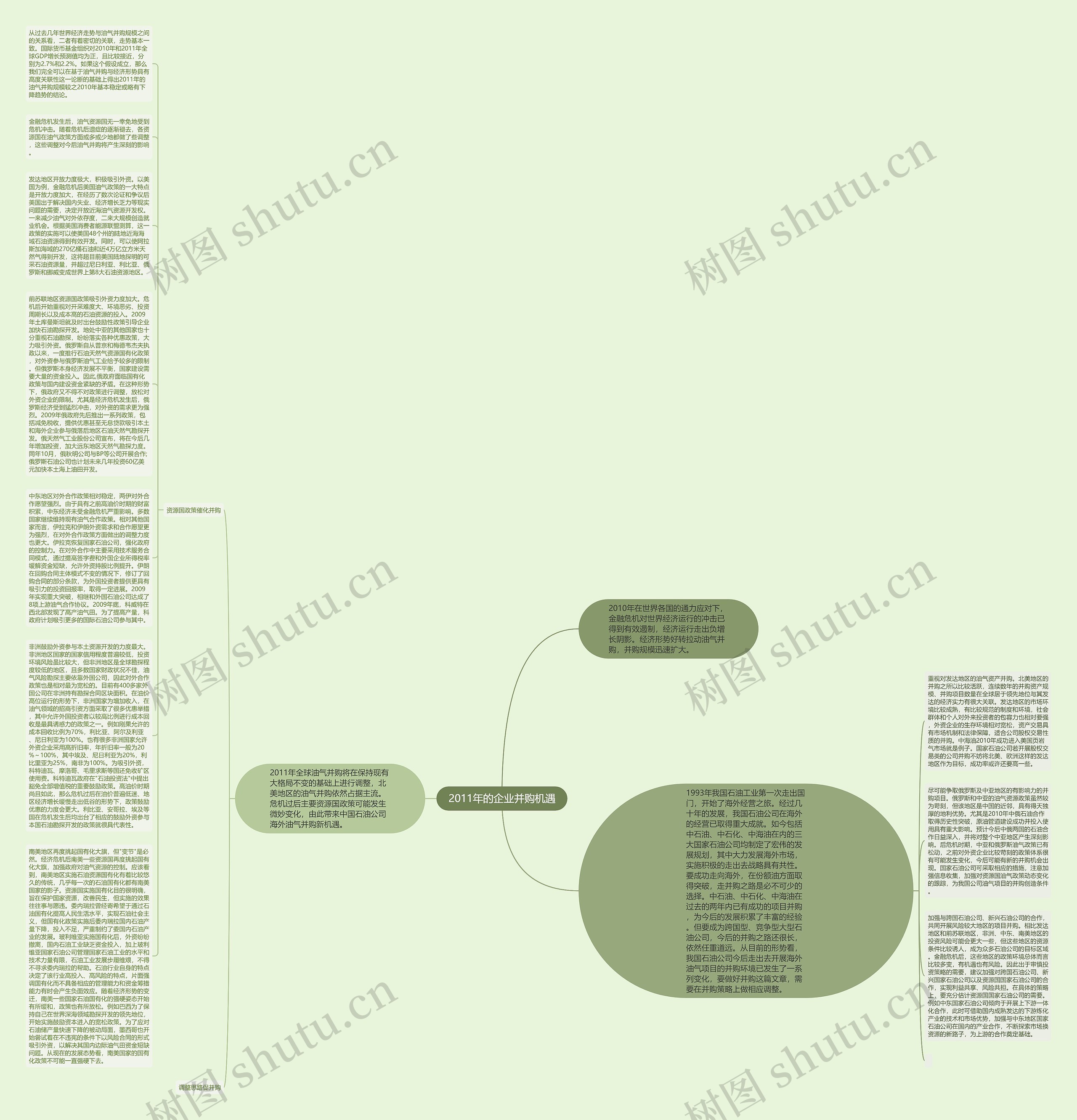 2011年的企业并购机遇思维导图