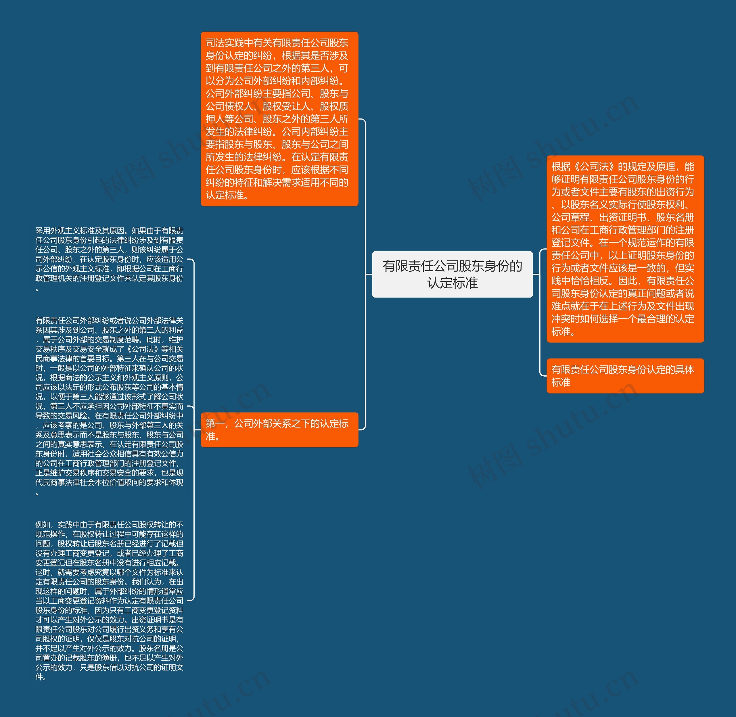 有限责任公司股东身份的认定标准思维导图