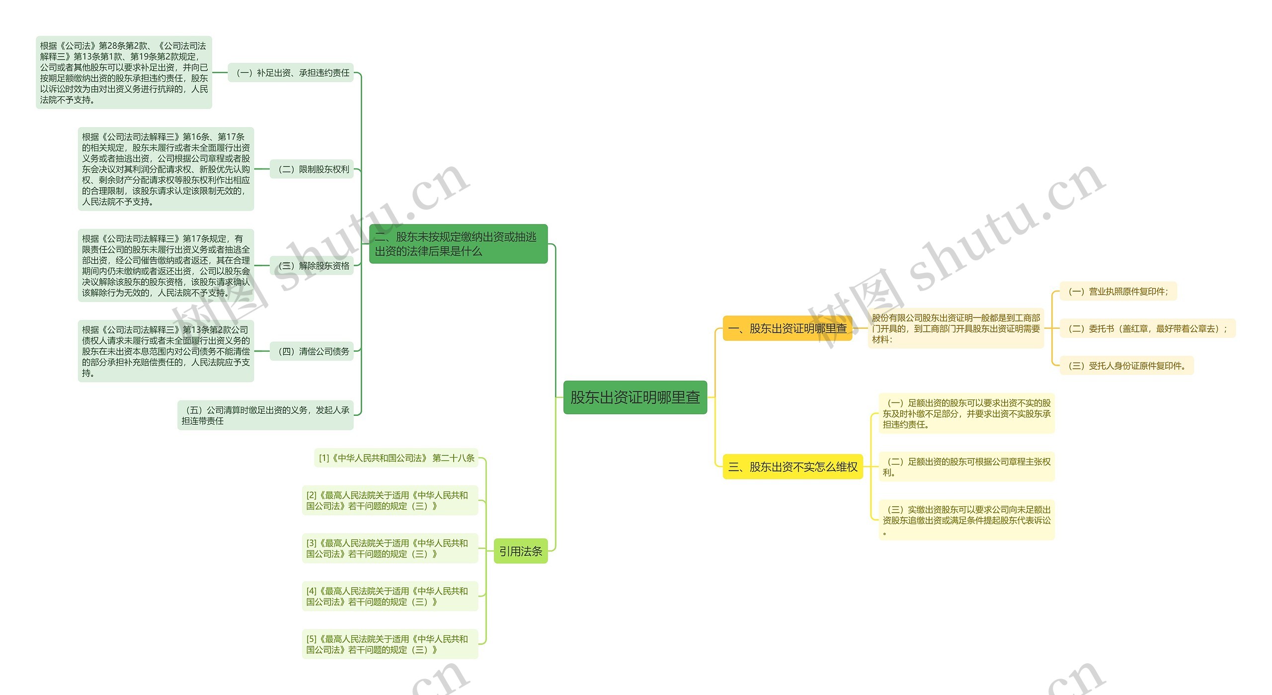 股东出资证明哪里查思维导图
