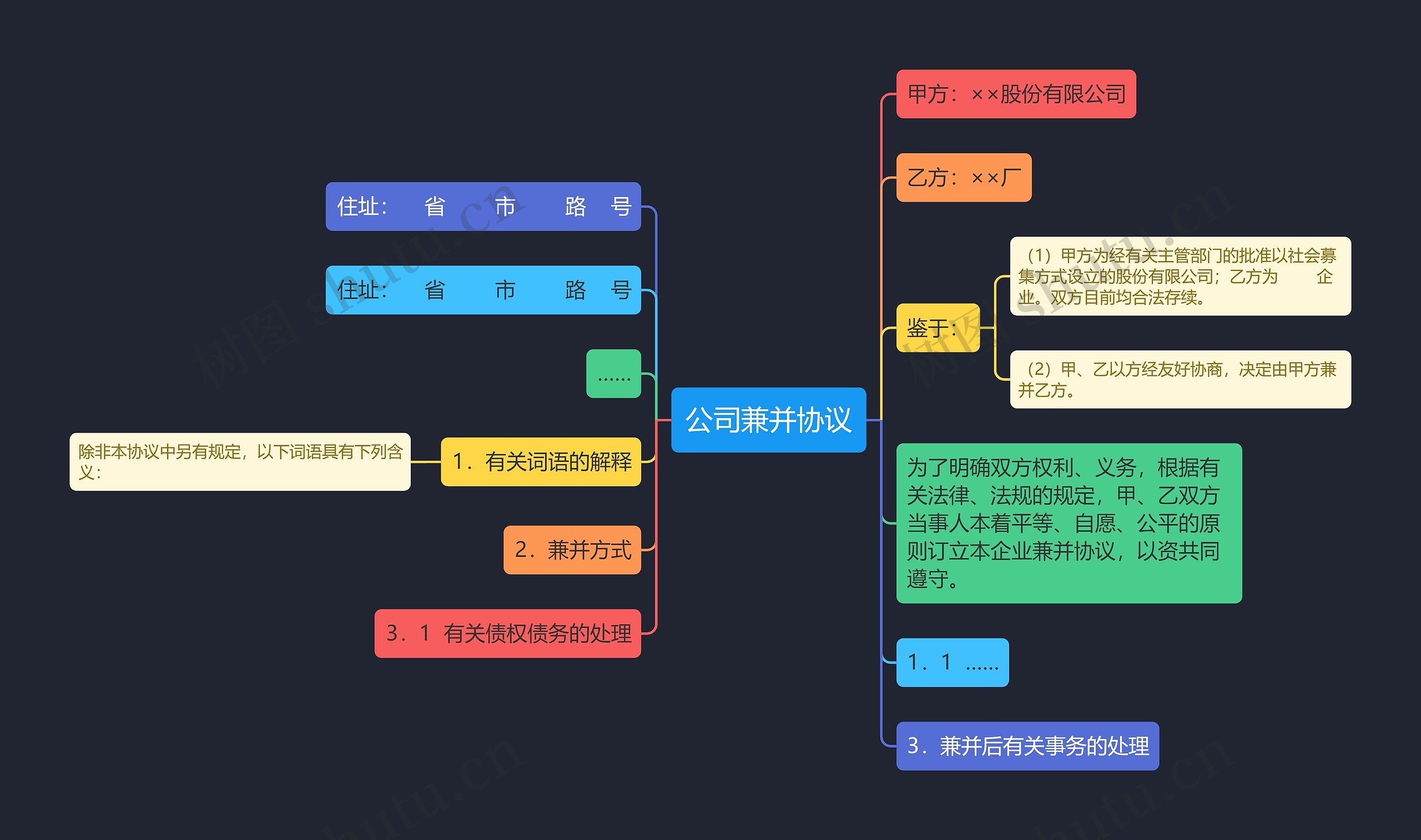 公司兼并协议思维导图