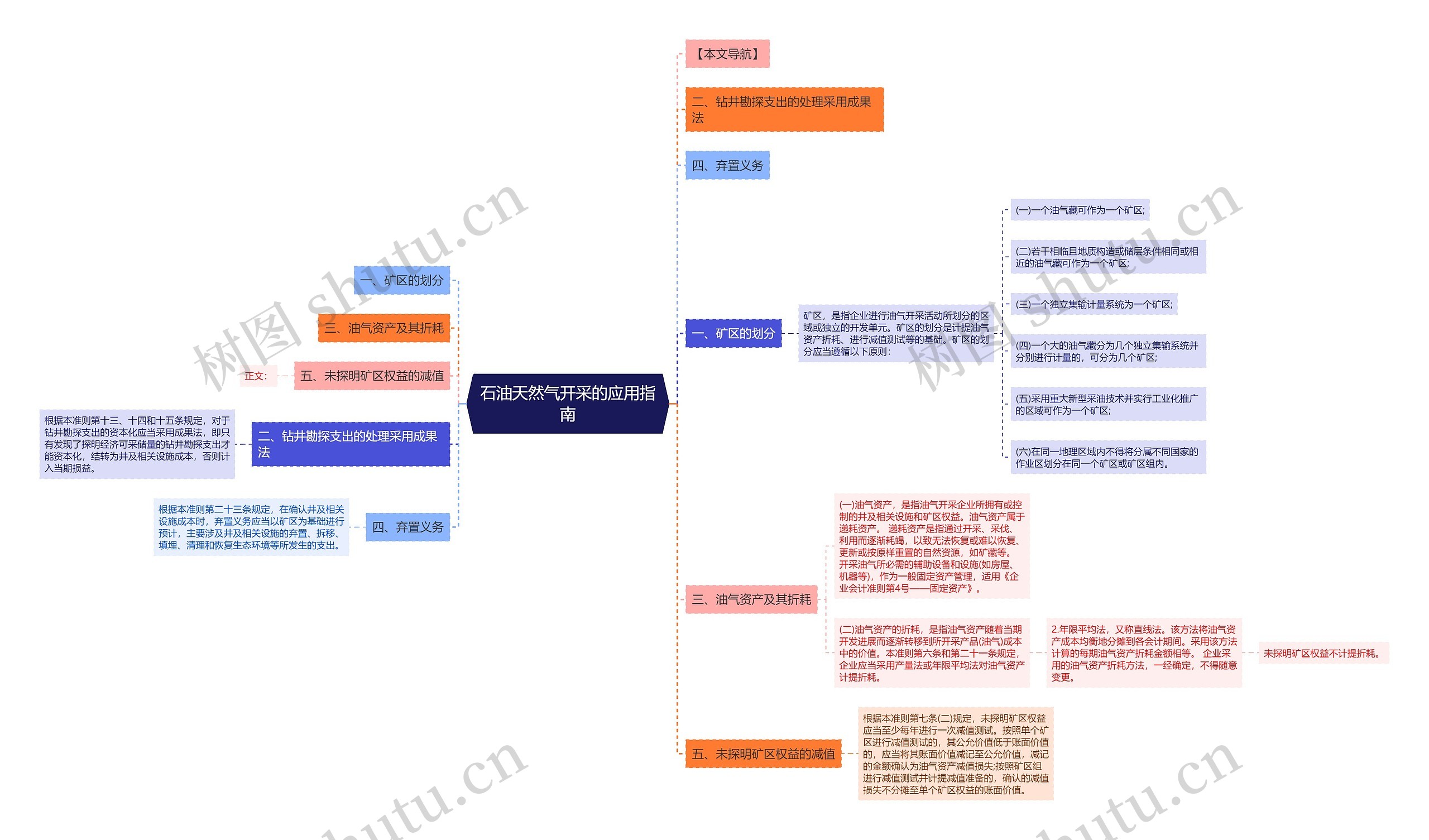 石油天然气开采的应用指南思维导图