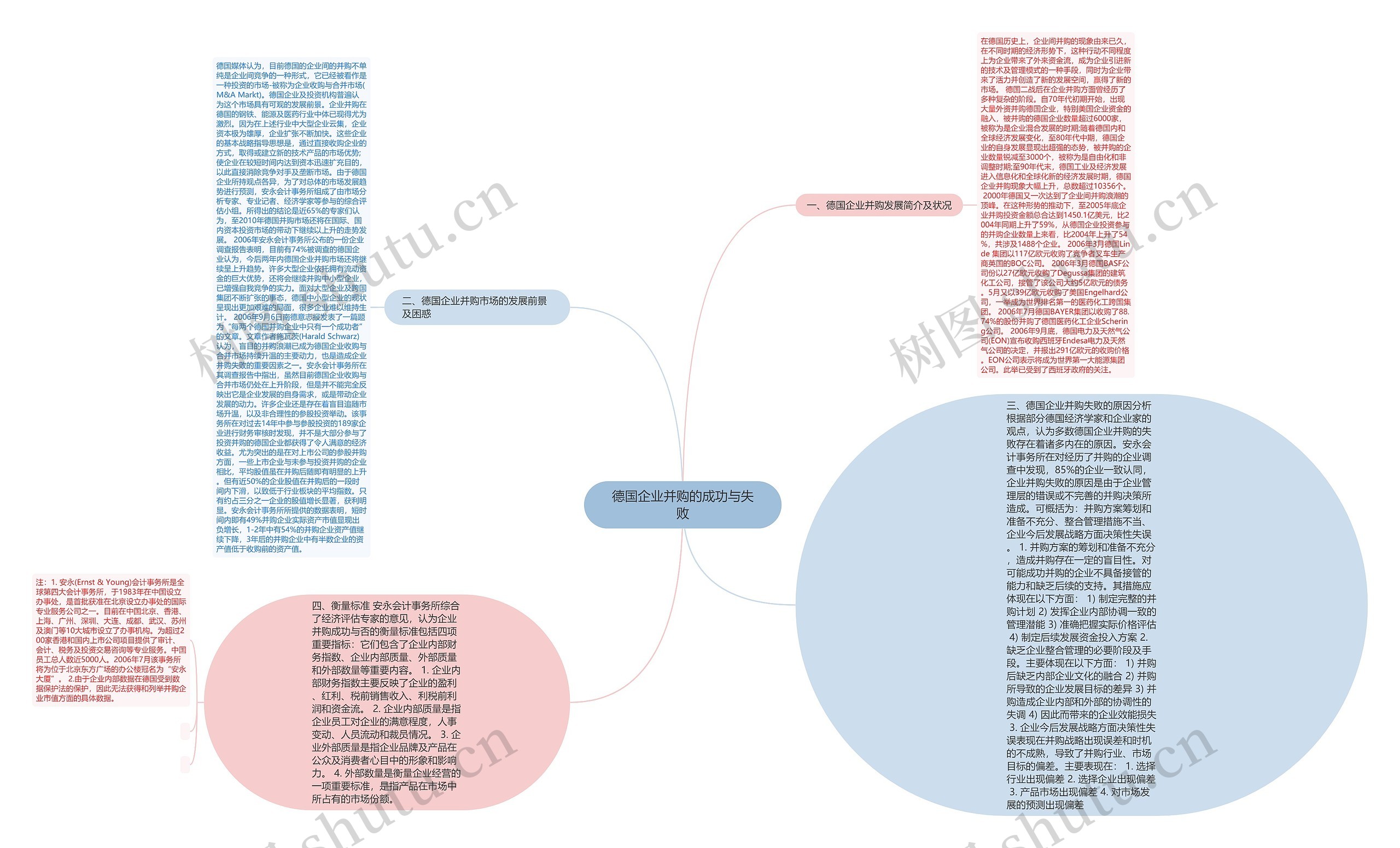德国企业并购的成功与失败思维导图