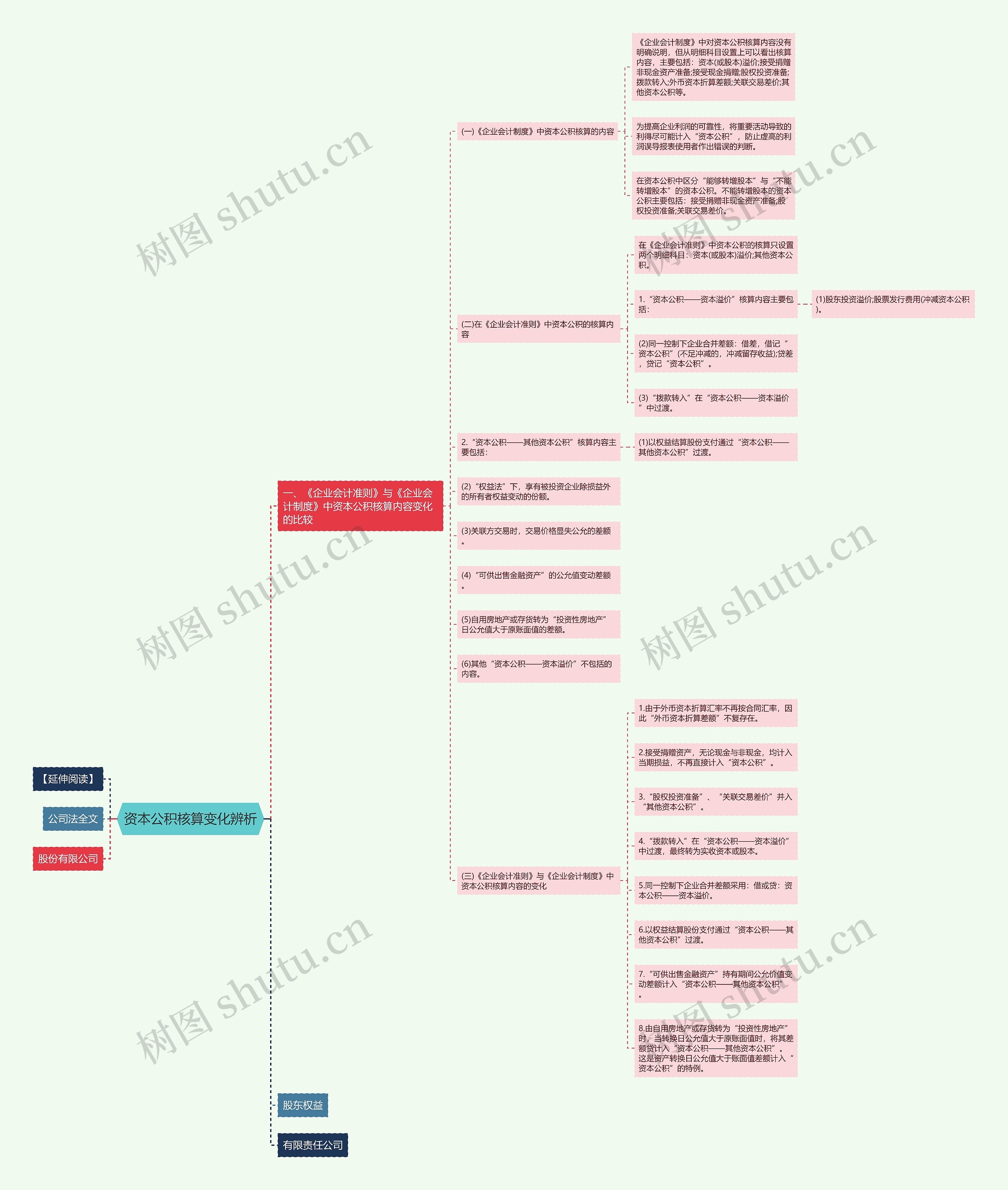 资本公积核算变化辨析思维导图