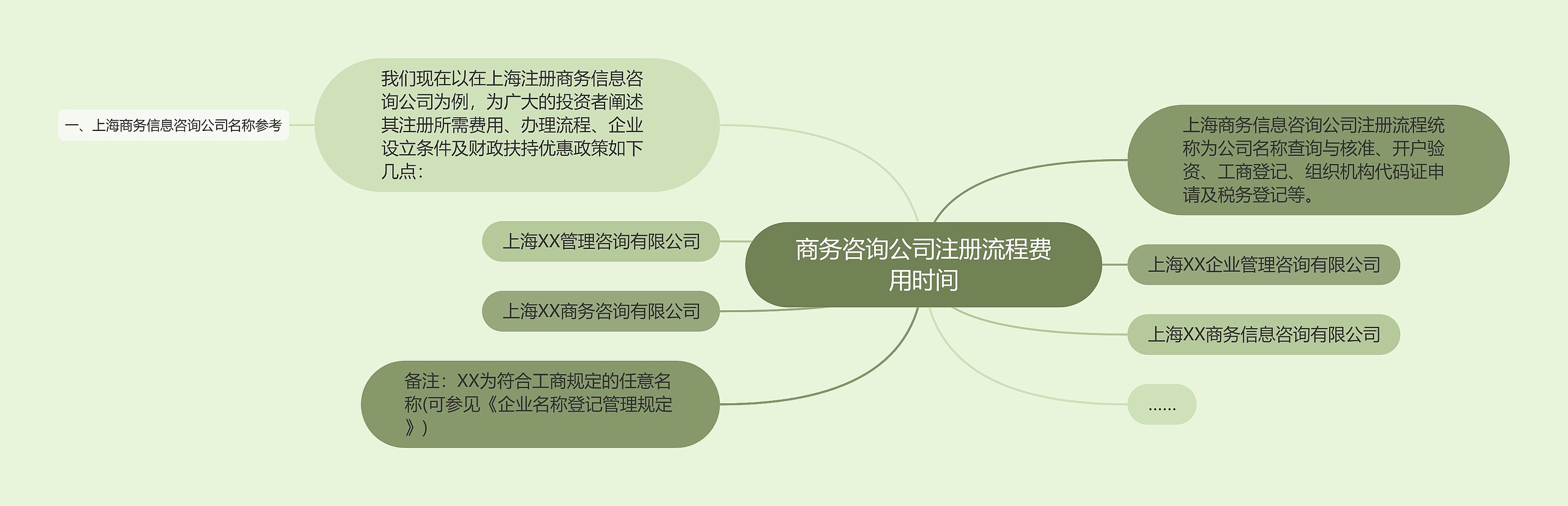 商务咨询公司注册流程费用时间