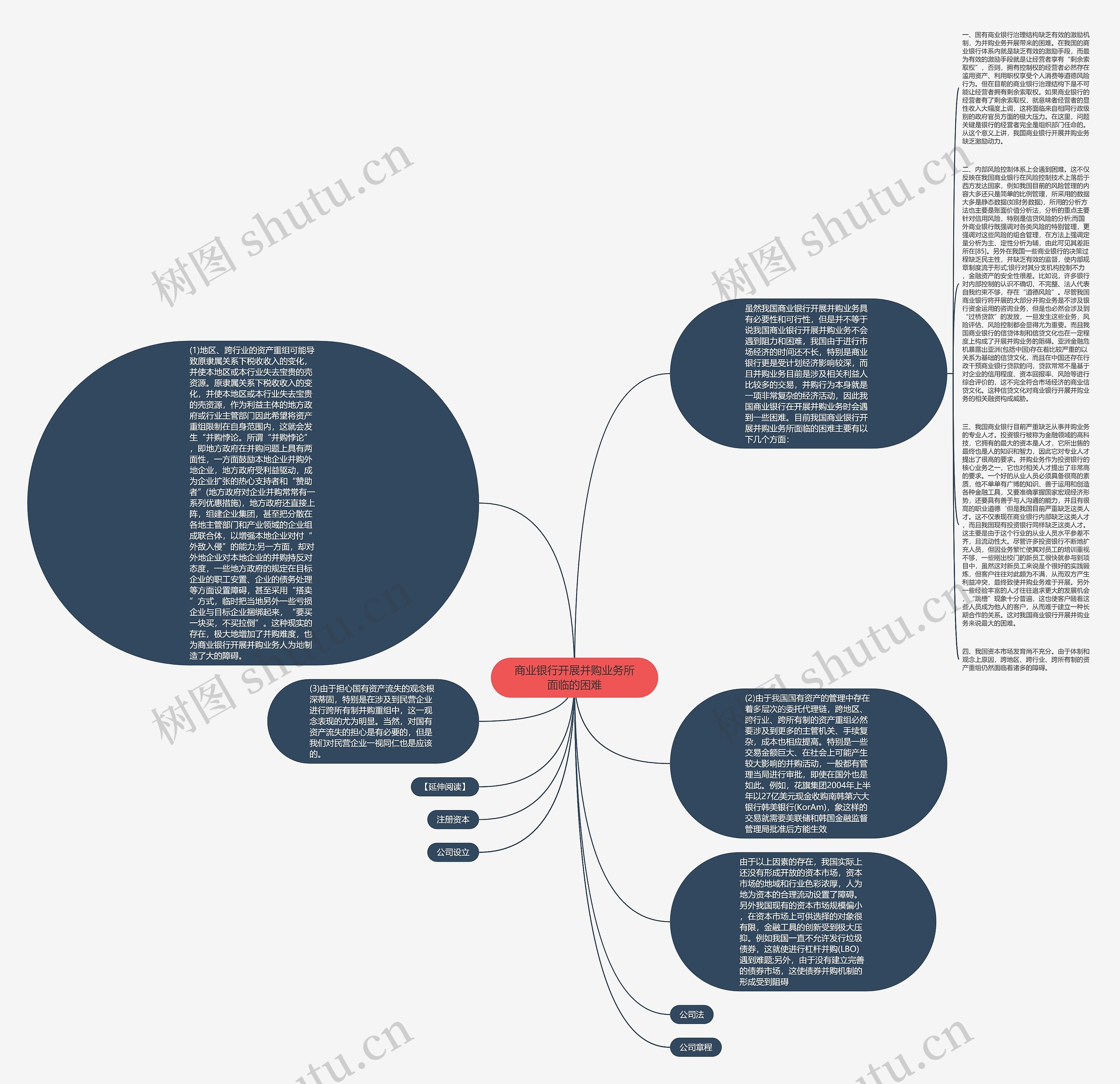 商业银行开展并购业务所面临的困难思维导图